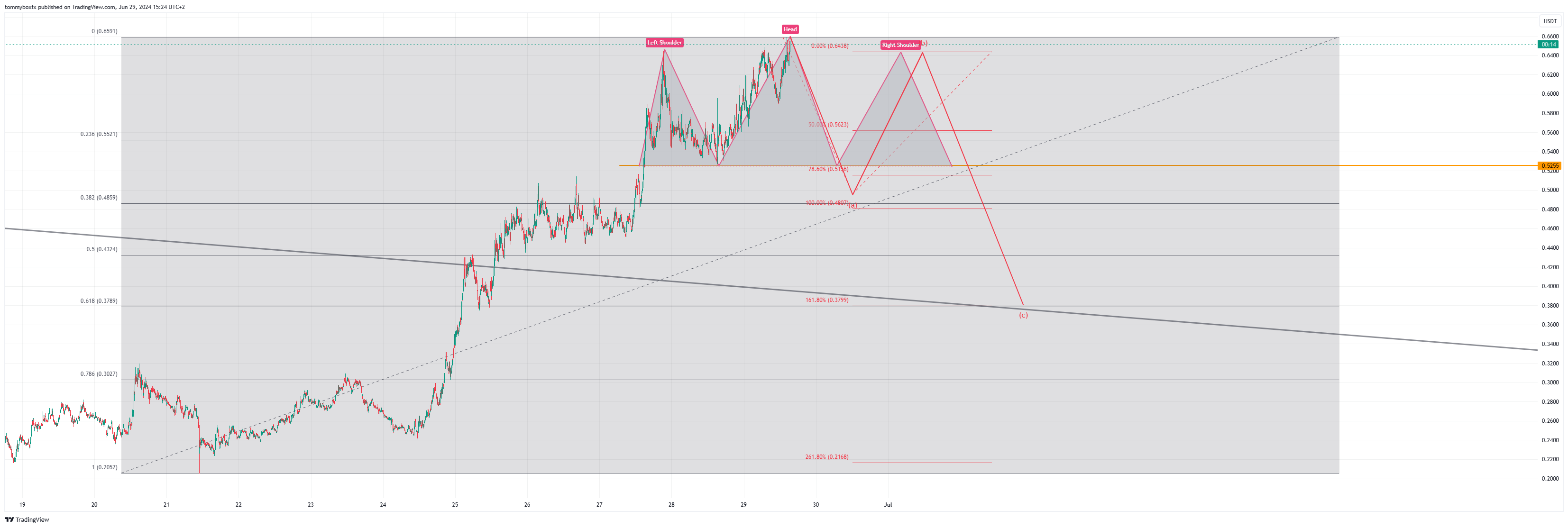 BYBIT:POPCATUSDT.P Chart Image by tommyboxfx