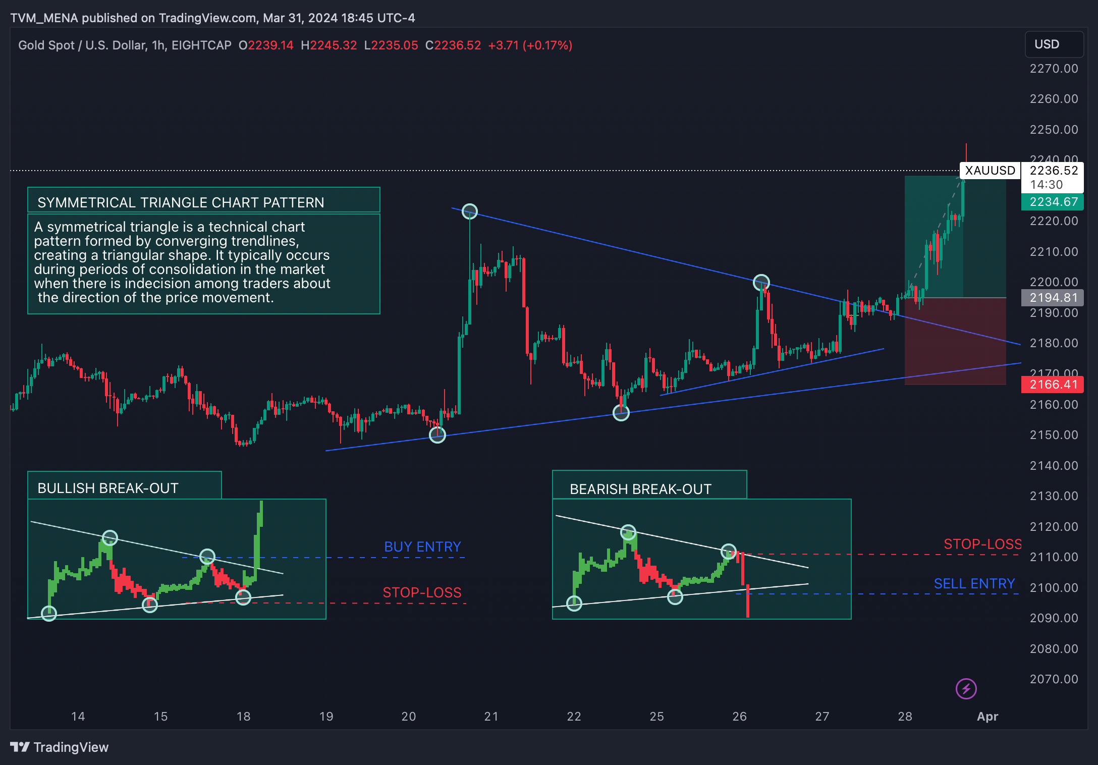 EIGHTCAP:XAUUSD Chart Image by CASHTICKER