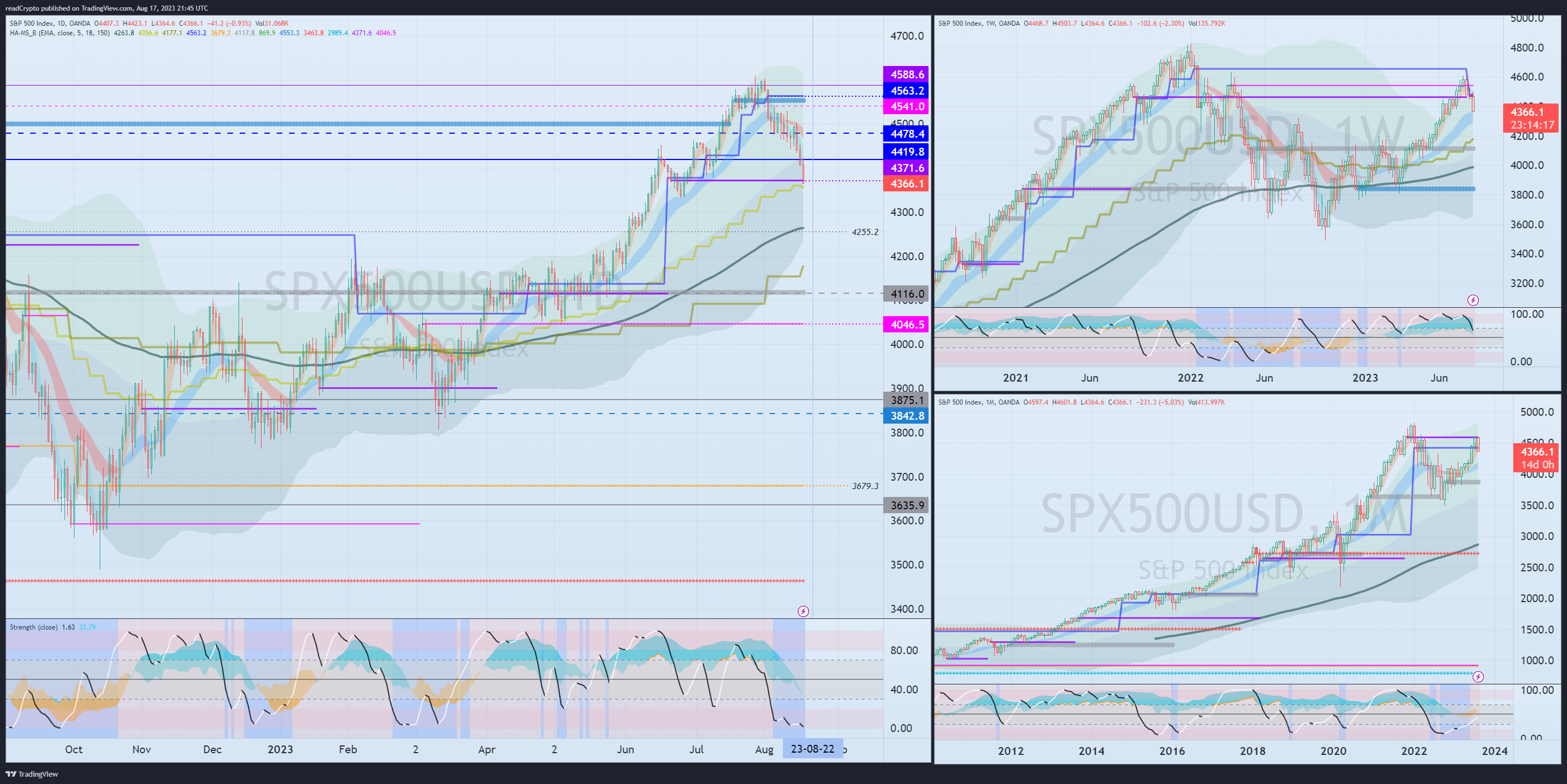OANDA:SPX500USD Chart Image by readCrypto