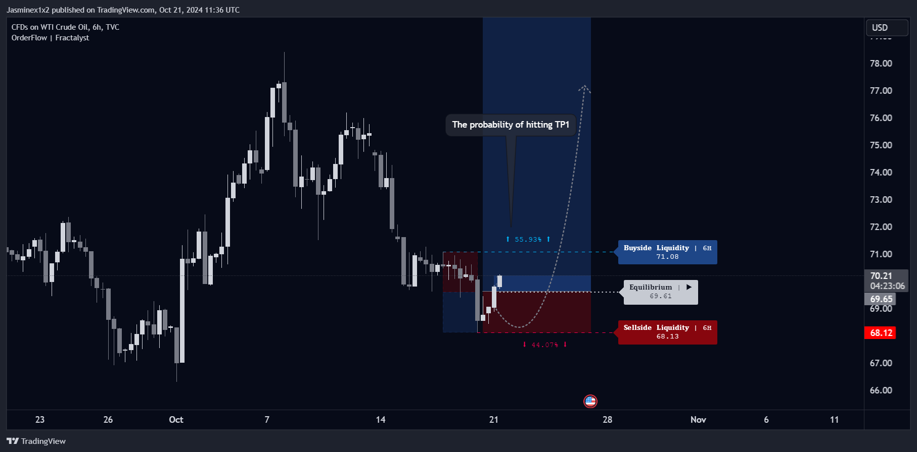 TVC:USOIL Chart Image by Jasminex1x2