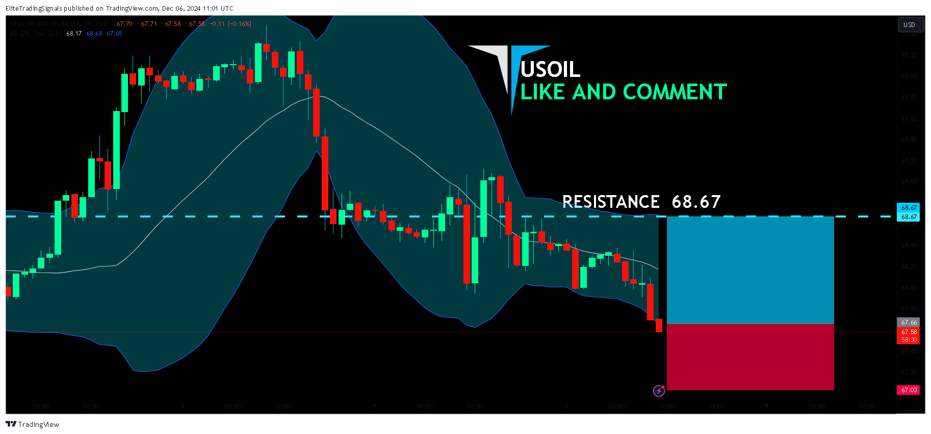 TVC:USOIL Chart Image by EliteTradingSignals