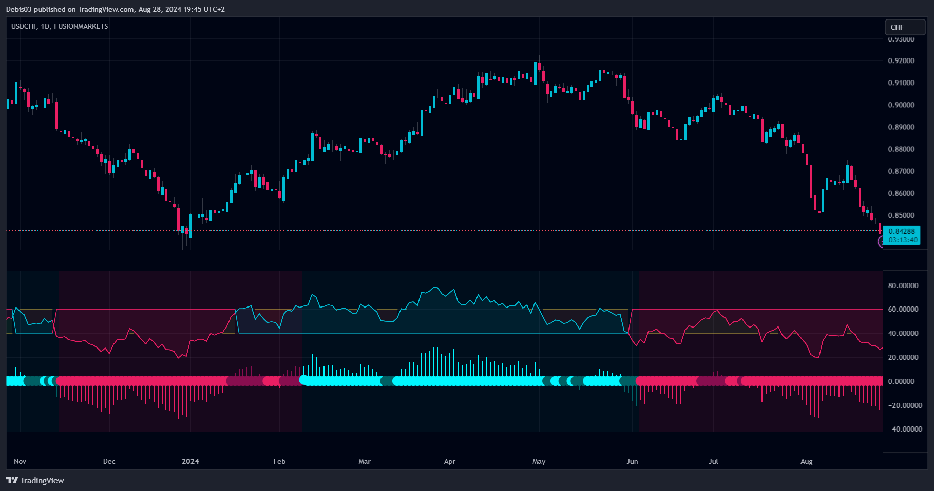 FUSIONMARKETS:USDCHF Chart Image by Debis03
