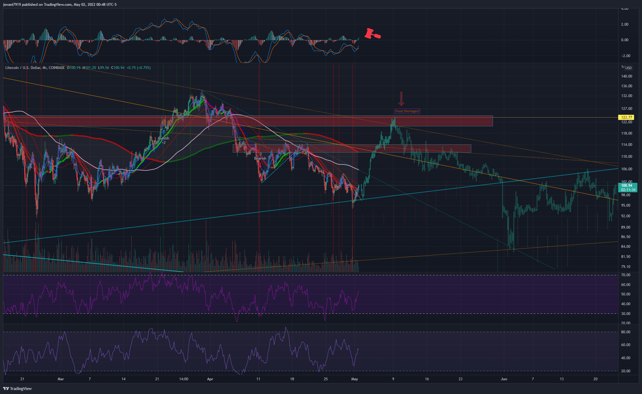 COINBASE:LTCUSD Chart Image by jovani7919