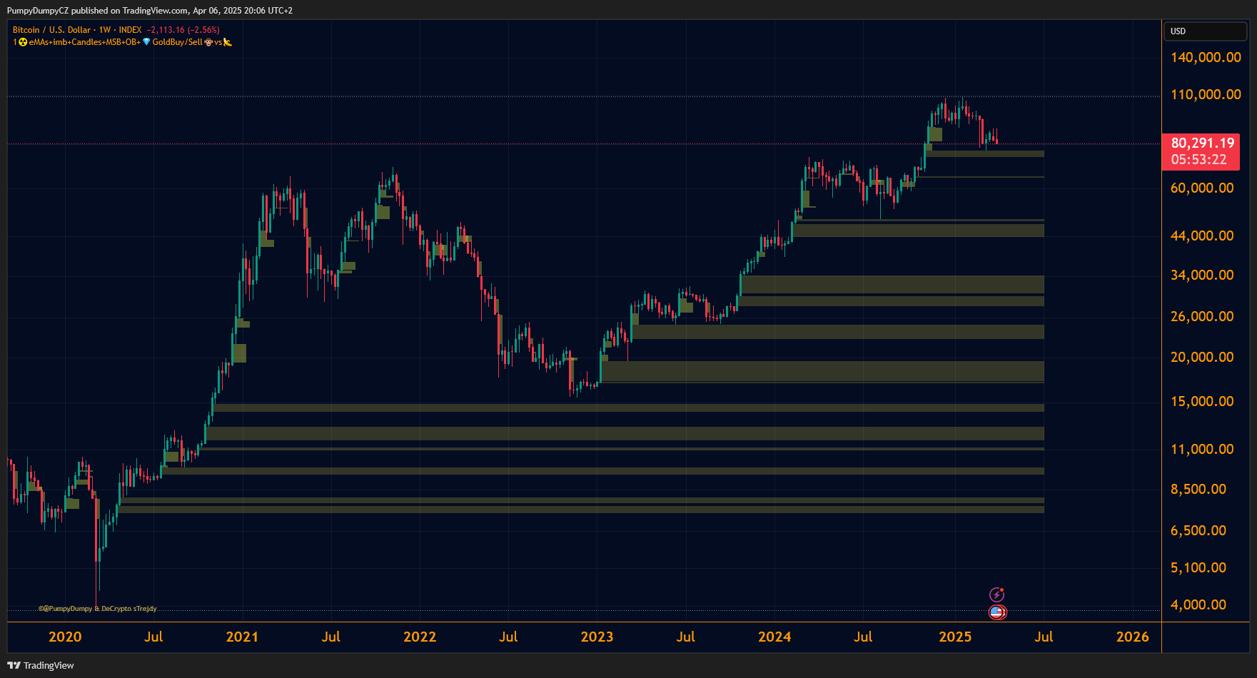 INDEX:BTCUSD Chart Image by PumpyDumpyCZ