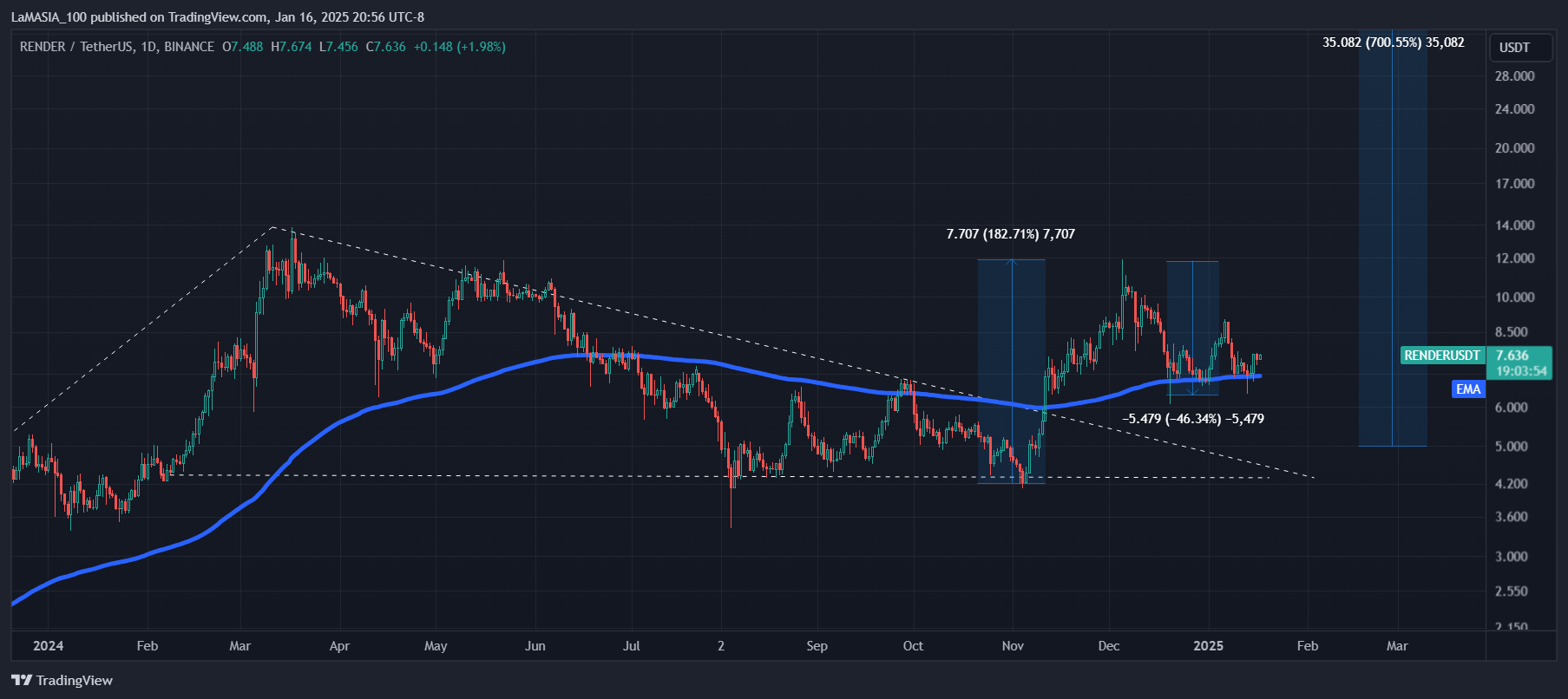 BINANCE:RENDERUSDT Chart Image by LaMASIA_100