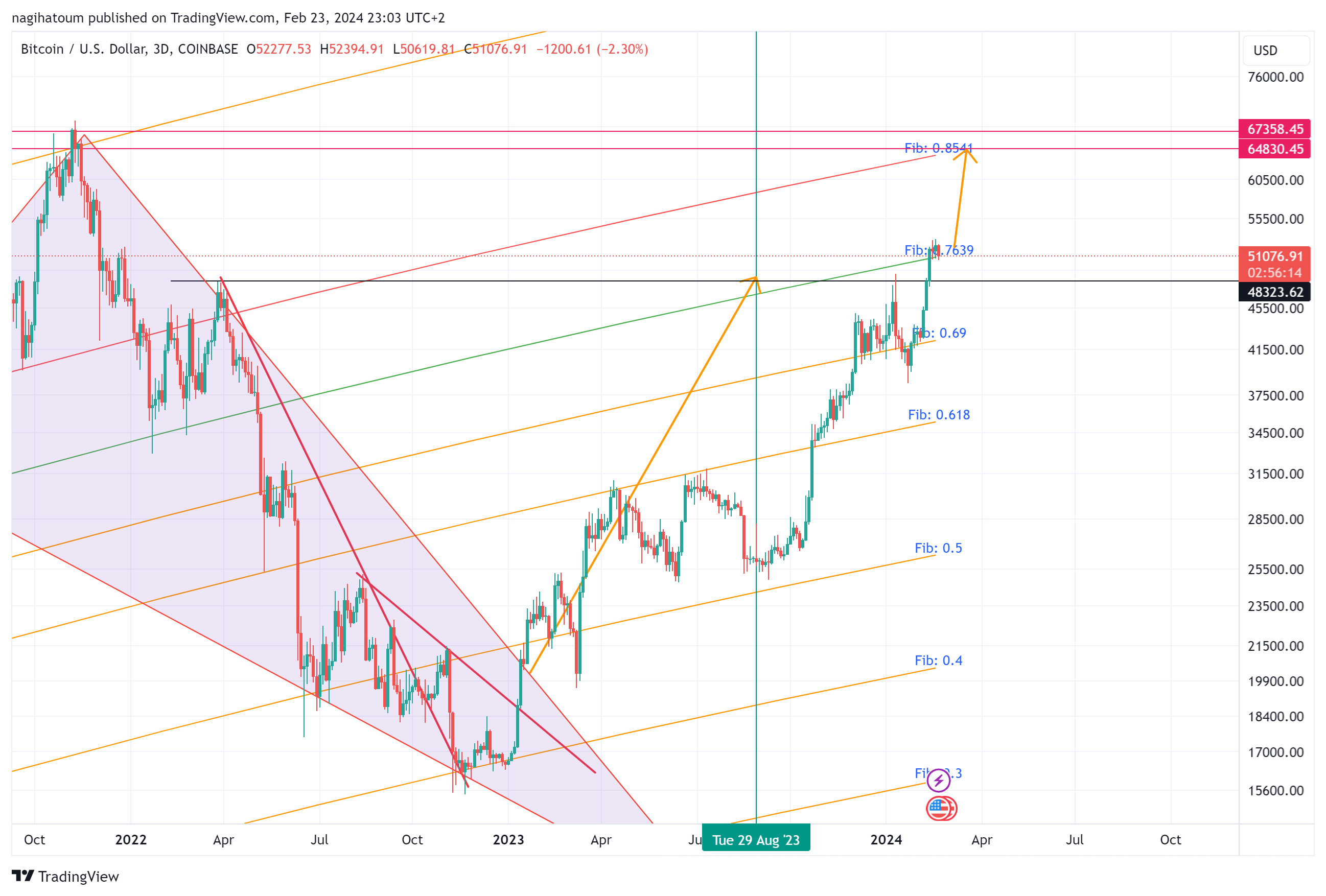 COINBASE:BTCUSD Chart Image by nagihatoum