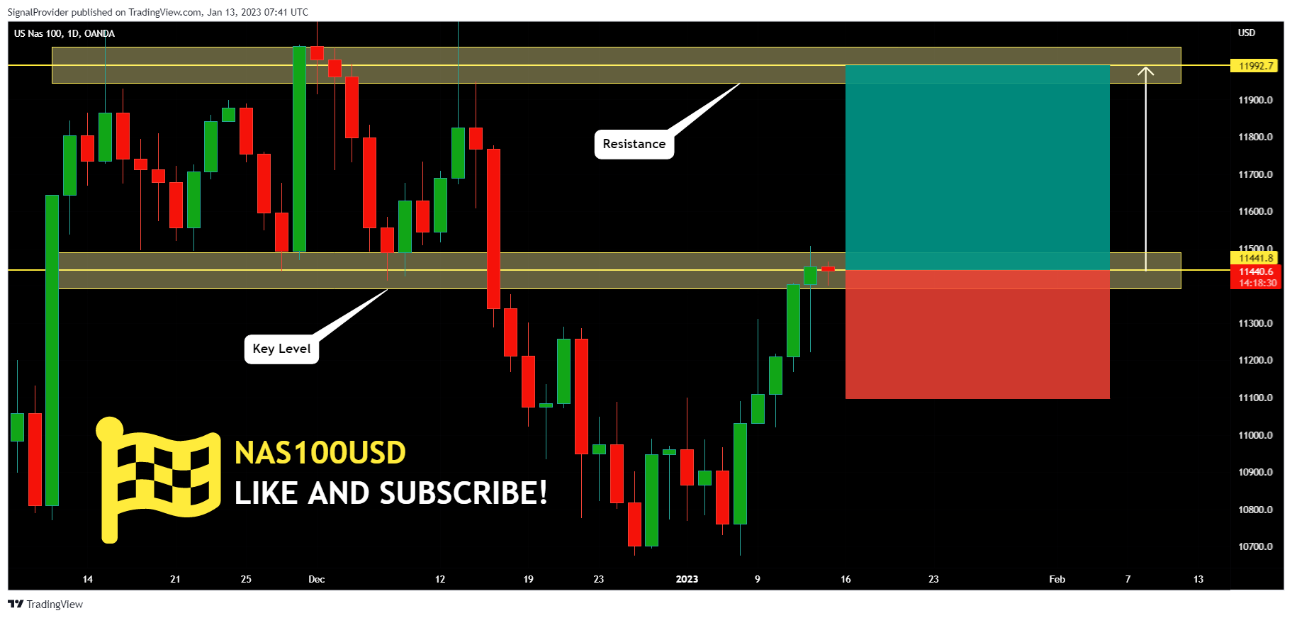OANDA:NAS100USD Chart Image by SignalProvider