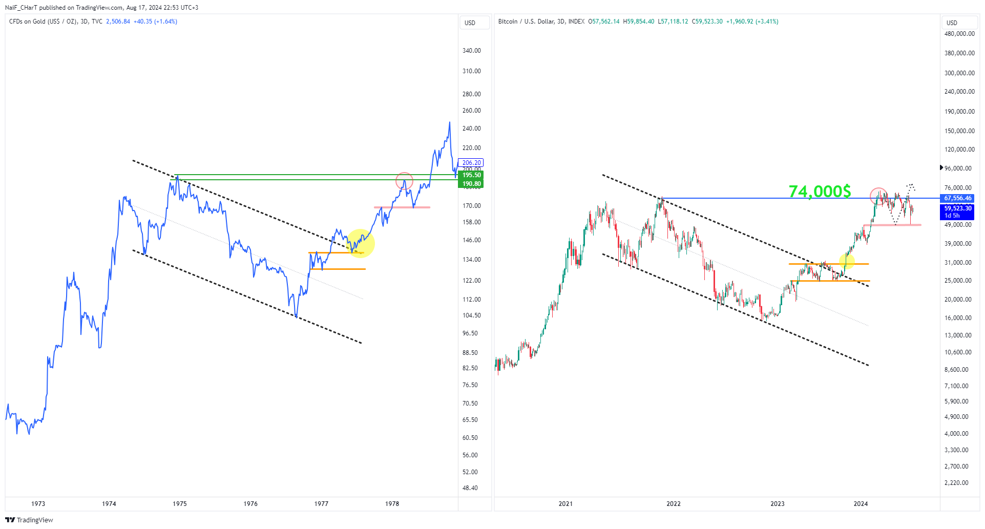 TVC:GOLD Chart Image by NaiF_CHarT