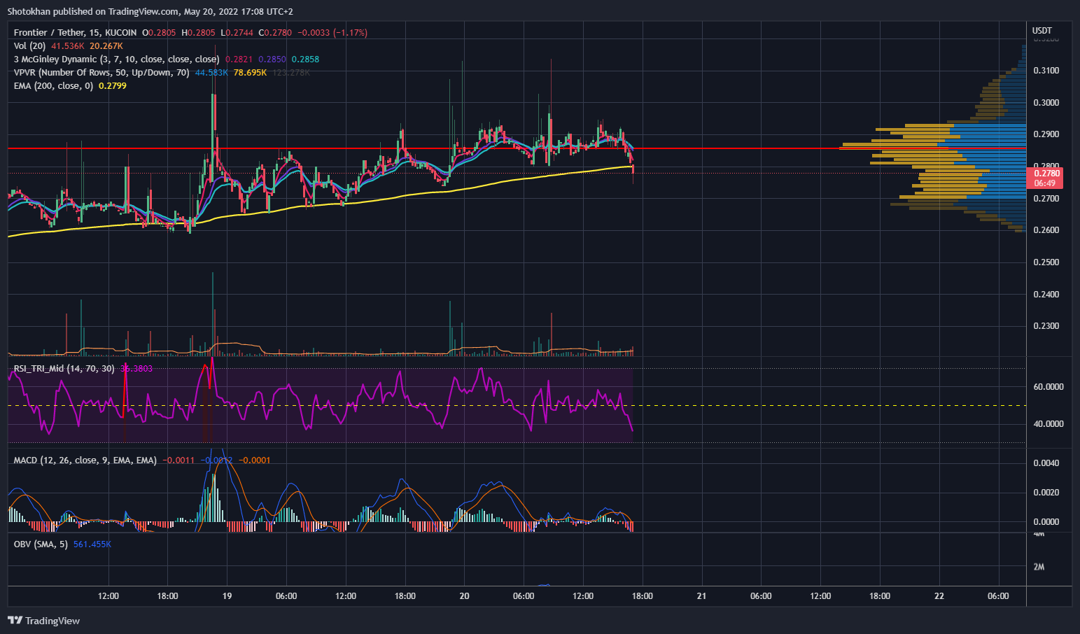 KUCOIN:FRONTUSDT Chart Image by Shotokhan