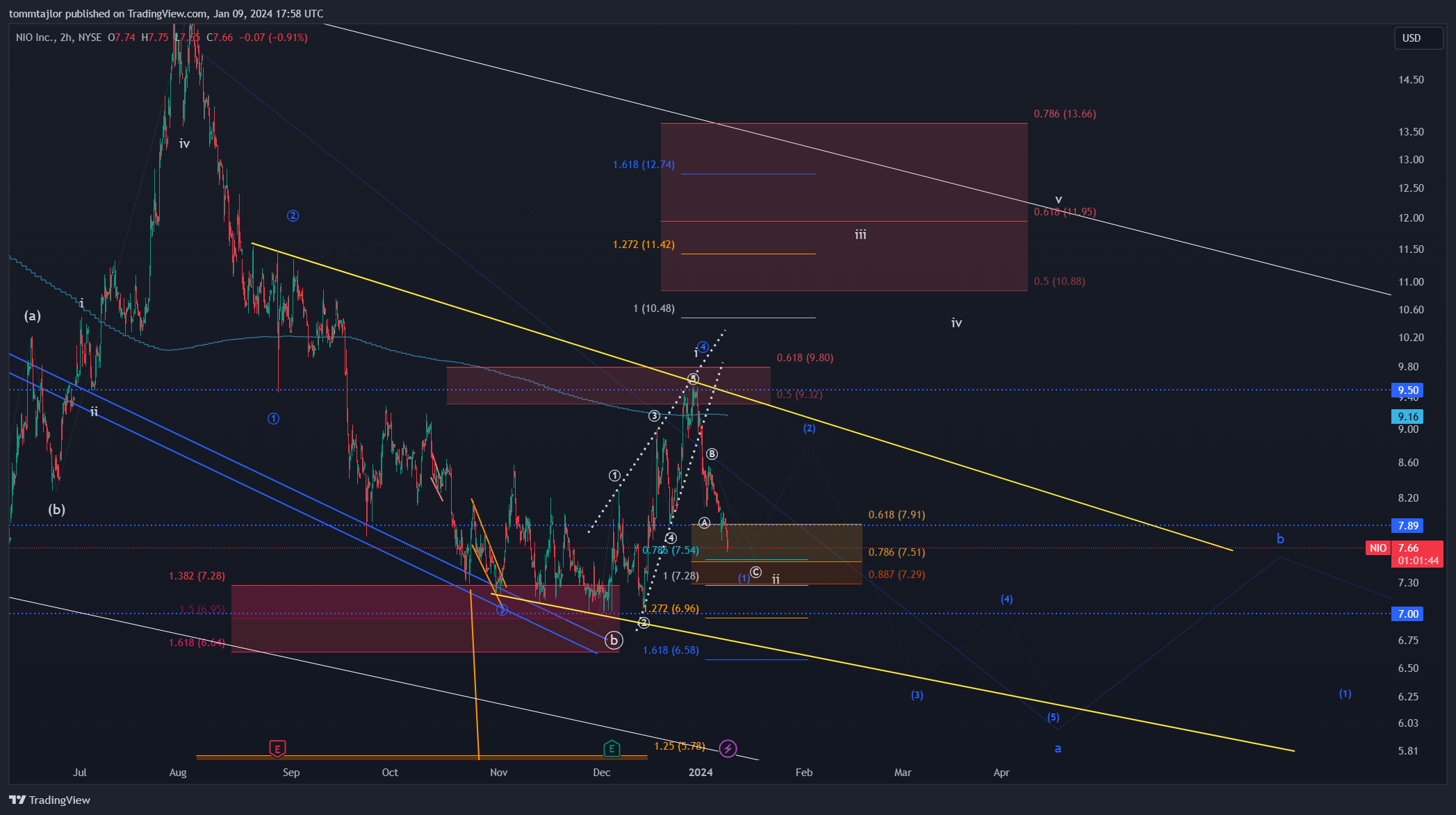 BATS:NIO Chart Image by tommtajlor