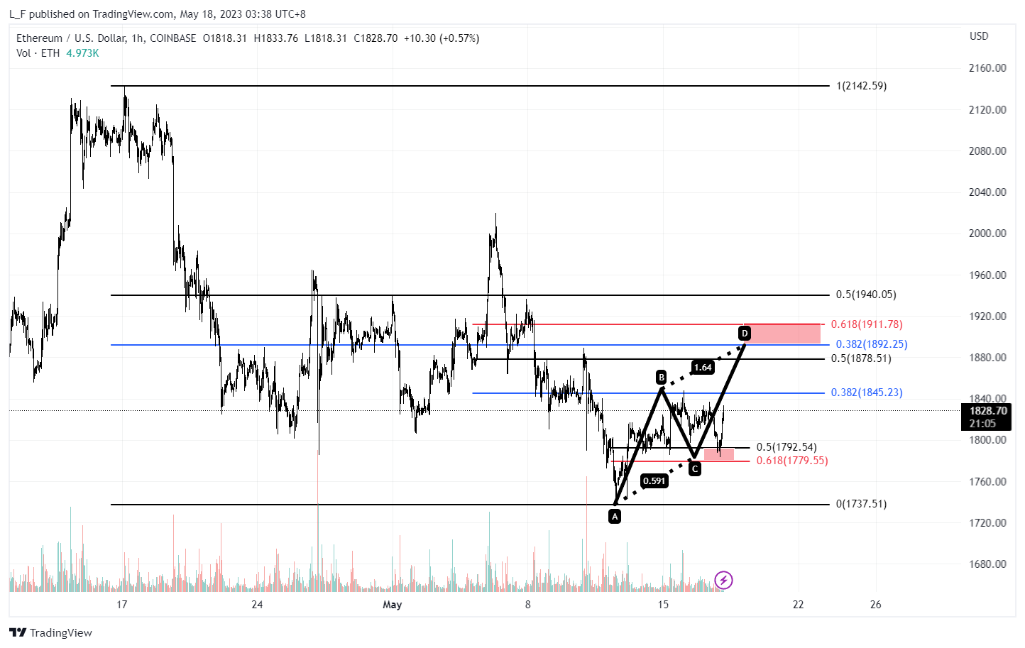 COINBASE:ETHUSD Chart Image by L_F