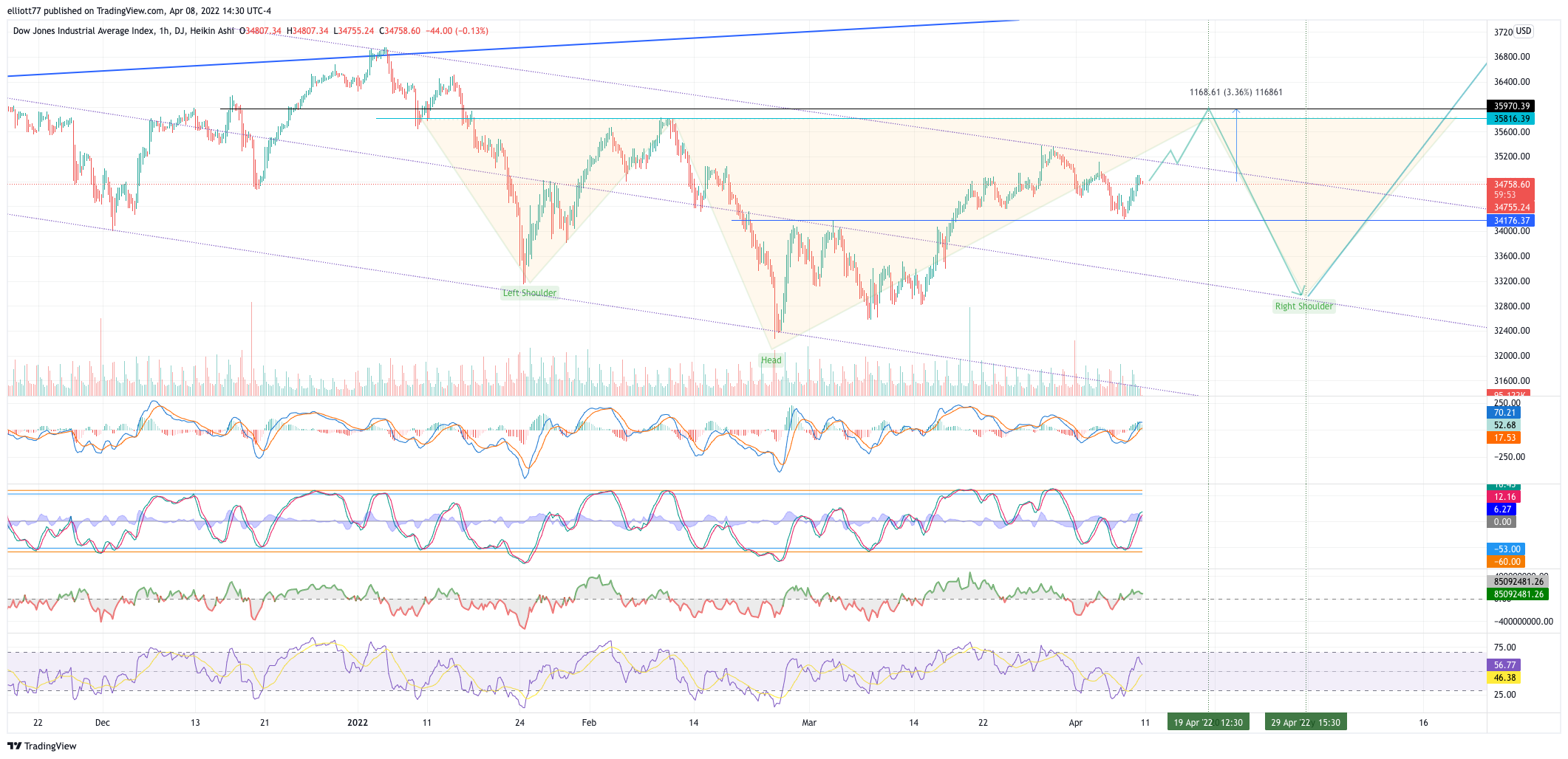 DJ:DJI Chart Image by elliott77