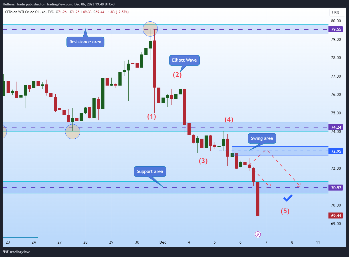 TVC:USOIL Chart Image by Hellena_Trade