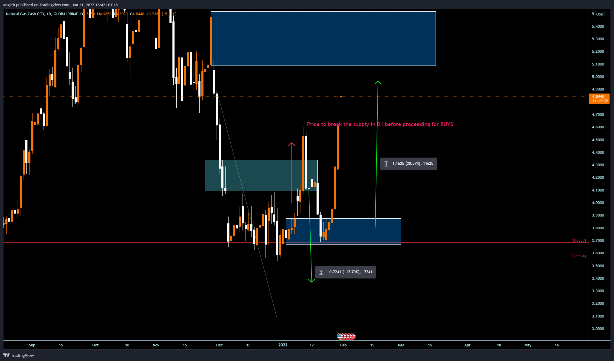 GLOBALPRIME:XNGUSD Chart Image by angieh