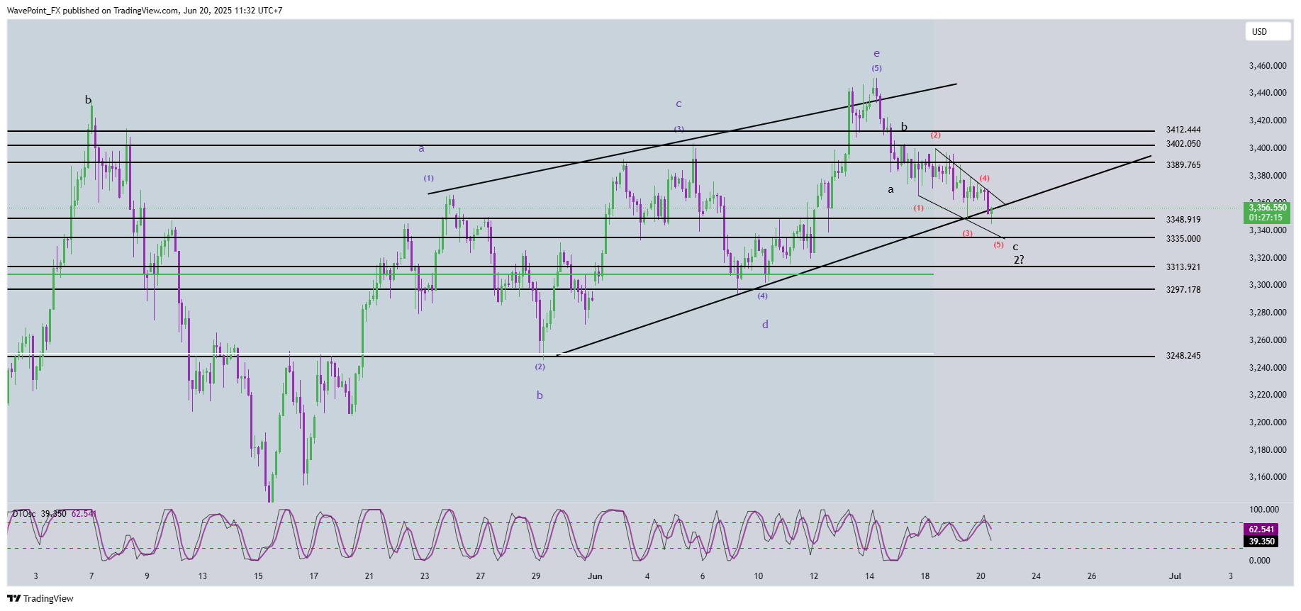 OANDA:XAUUSD Chart Image by WavePoint_FX