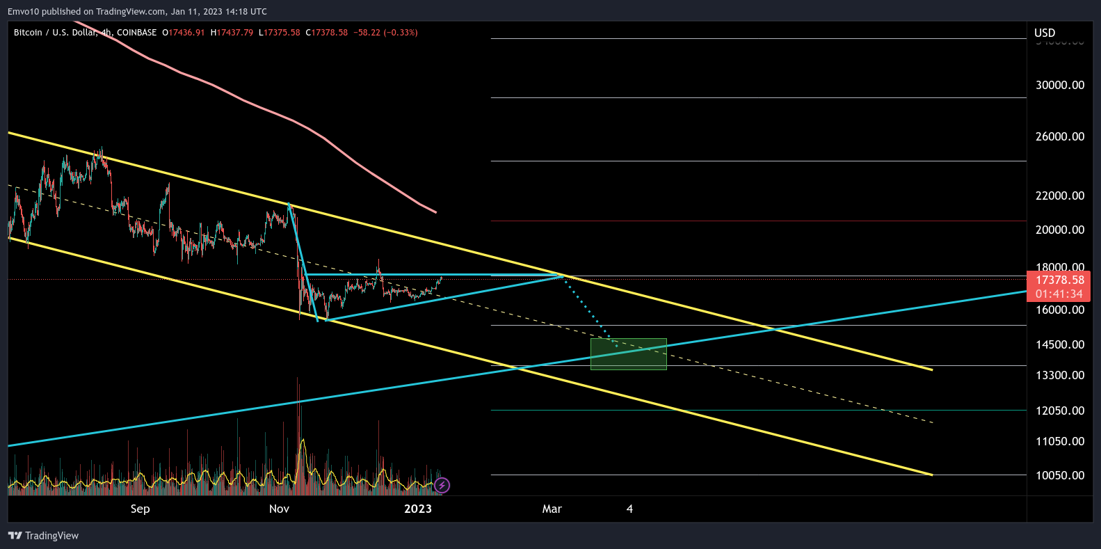 COINBASE:BTCUSD Chart Image by Emvo10