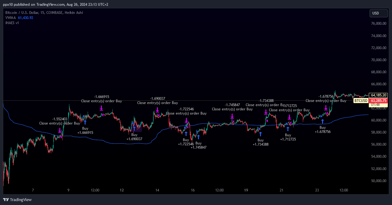 COINBASE:BTCUSD Chart Image by ppx10