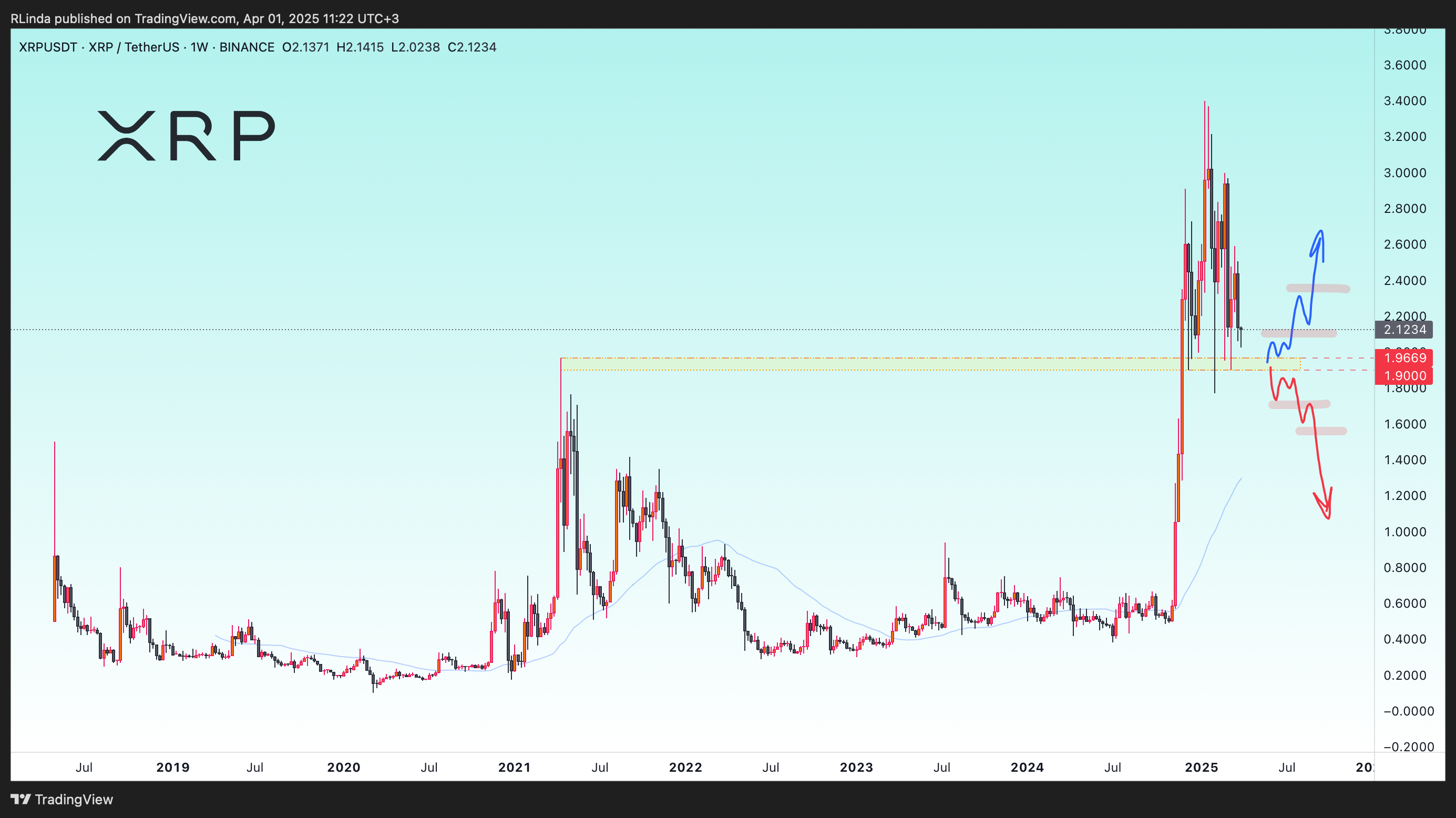 BINANCE:XRPUSDT Chart Image by RLinda