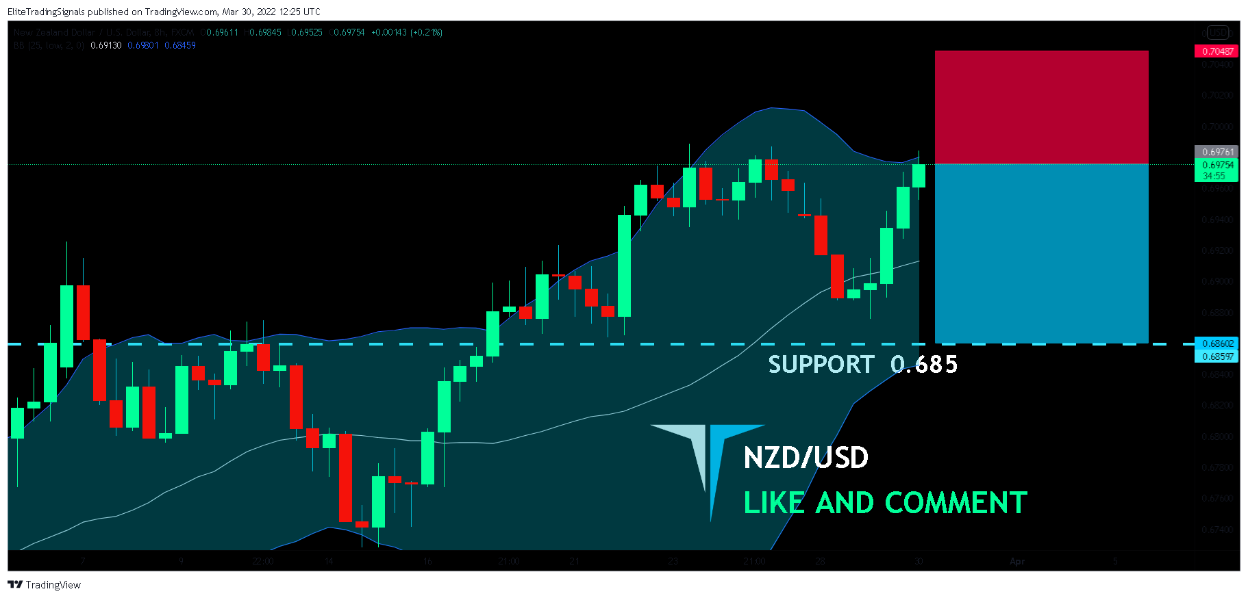 FX:NZDUSD Chart Image by EliteTradingSignals