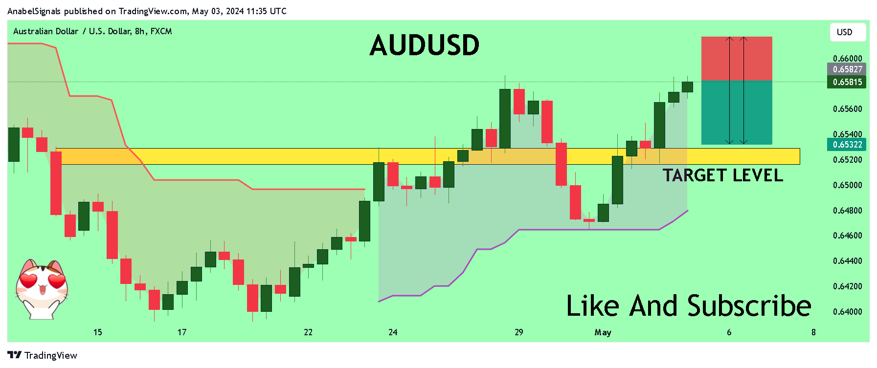 FX:AUDUSD Chart Image by AnabelSignals