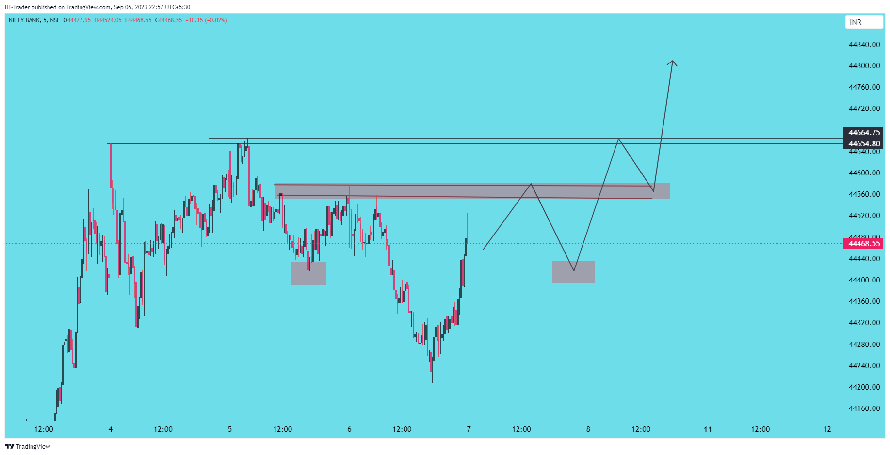 NSE:BANKNIFTY Chart Image by IIT-Trader