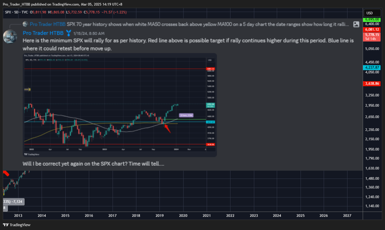 TVC:SPX Chart Image by Pro_Trader_HTBB