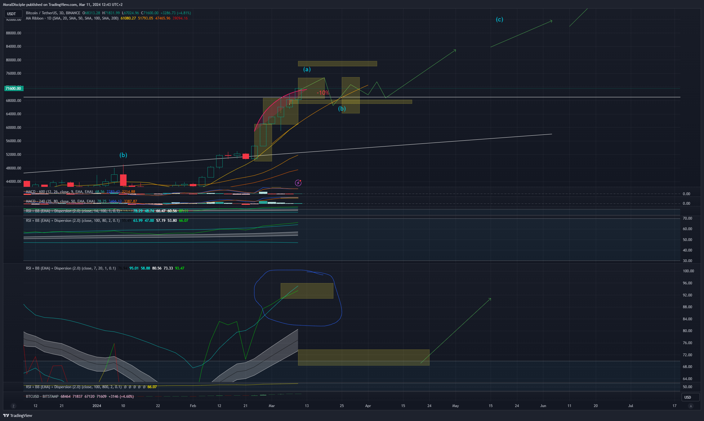 BINANCE:BTCUSDT Chart Image by MoralDisciple