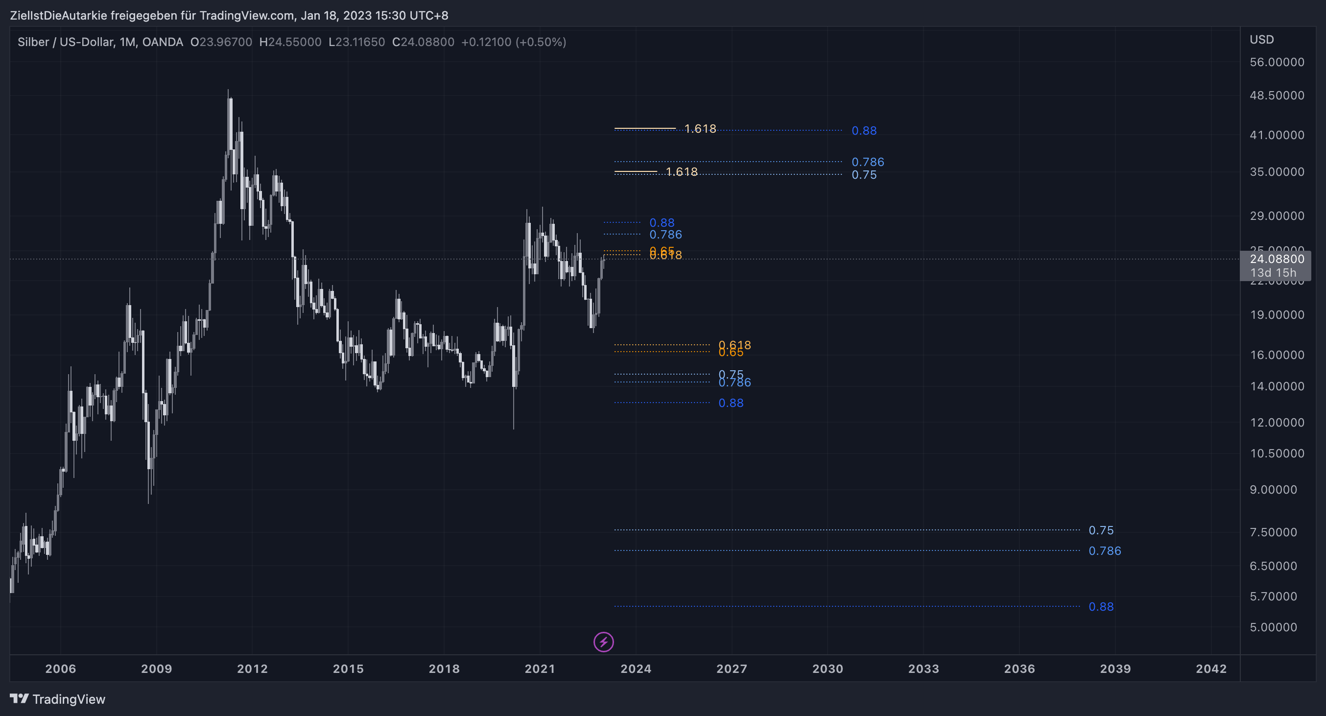 OANDA:XAGUSD Chart Image by ZielIstDieAutarkie