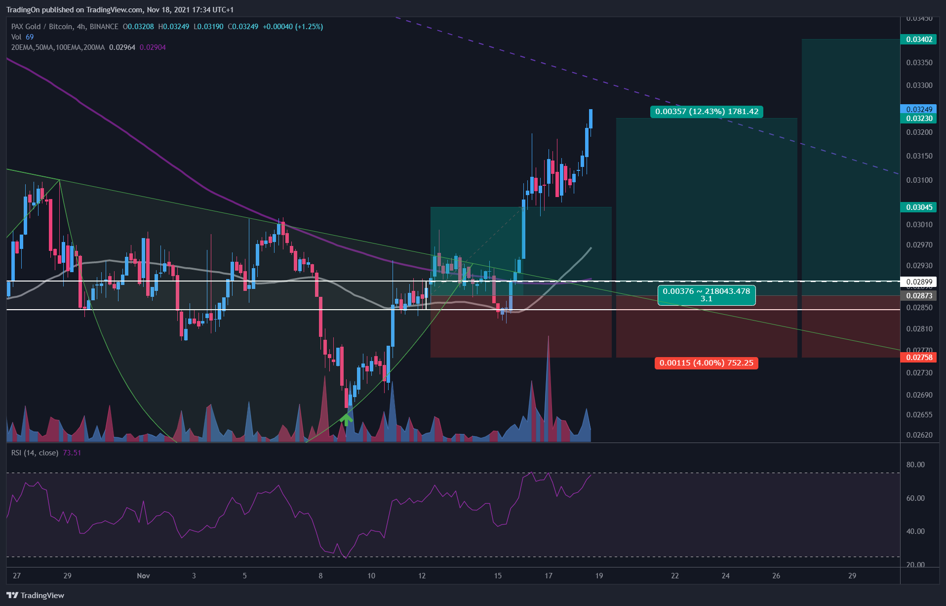 BINANCE:PAXGBTC Chart Image by TradingOn