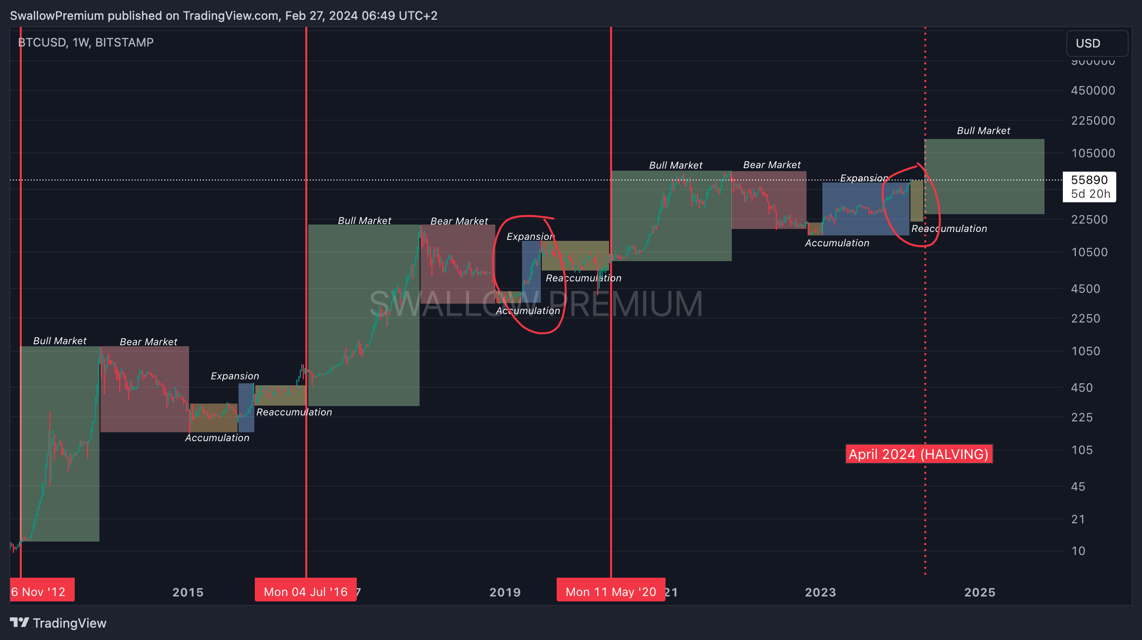 BITSTAMP:BTCUSD Chart Image by SwallowAcademy