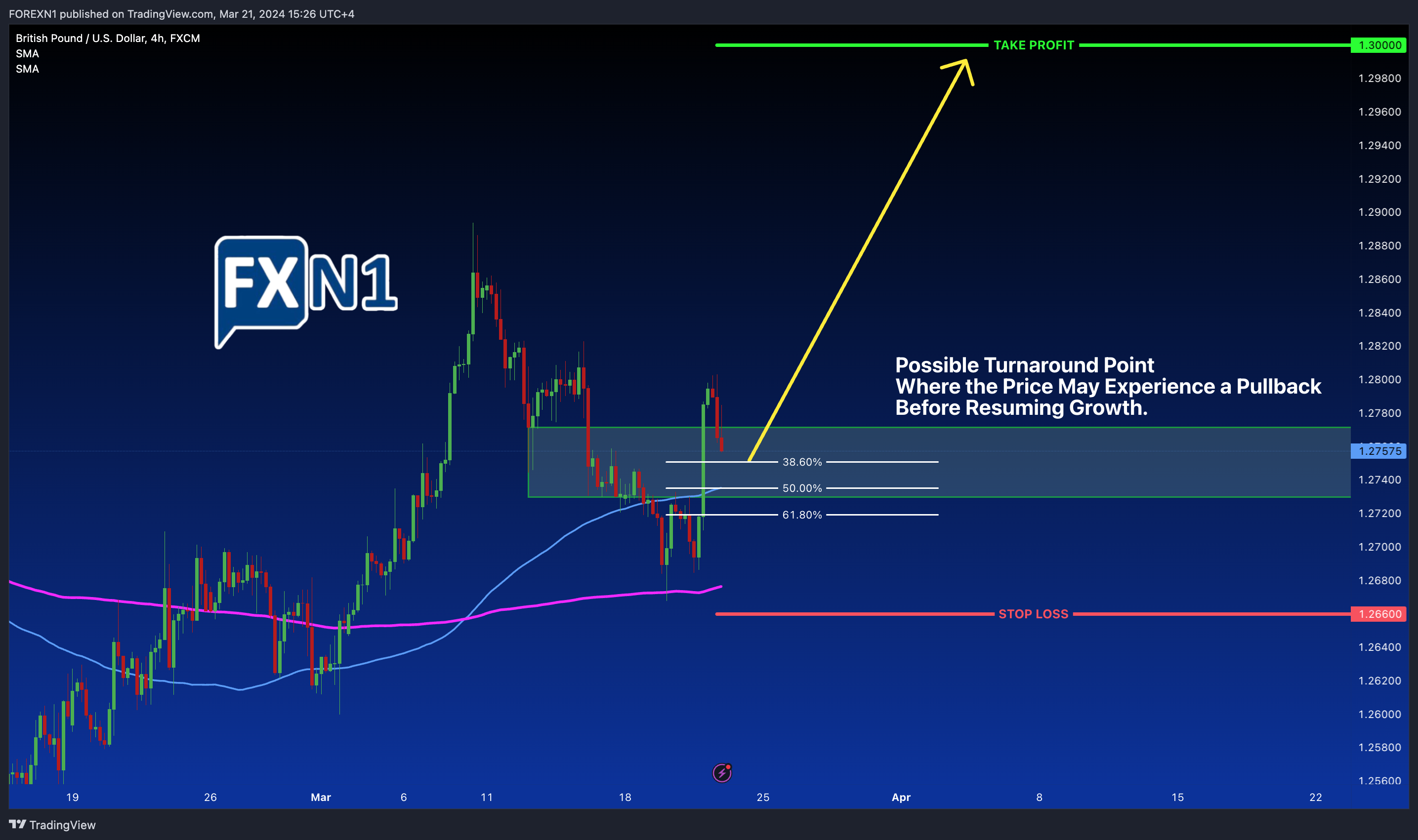 FX:GBPUSD Chart Image by FOREXN1