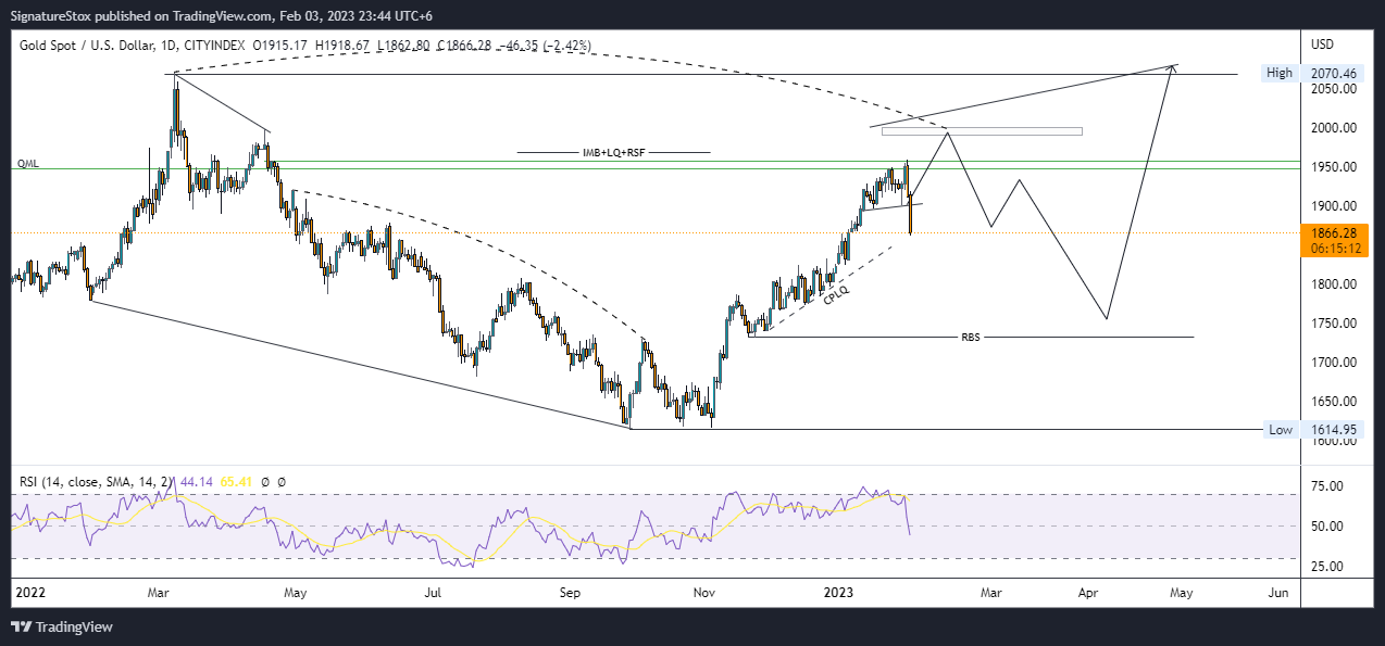 CITYINDEX:XAUUSD Chart Image by SignatureStox