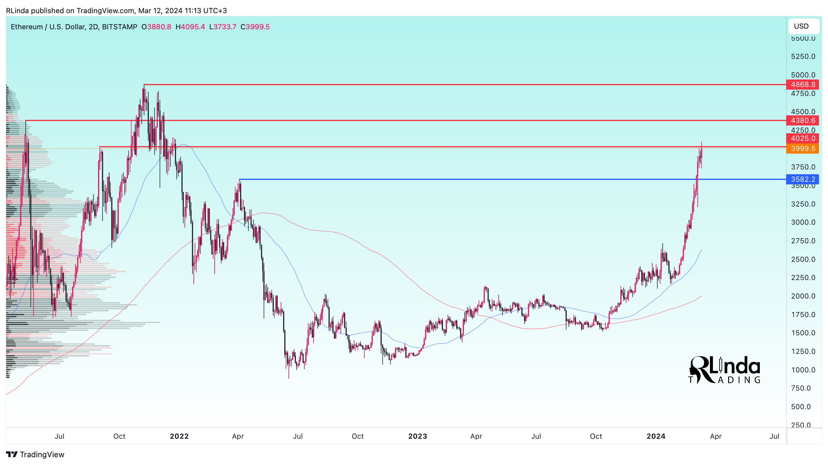 BITSTAMP:ETHUSD Chart Image by RLinda