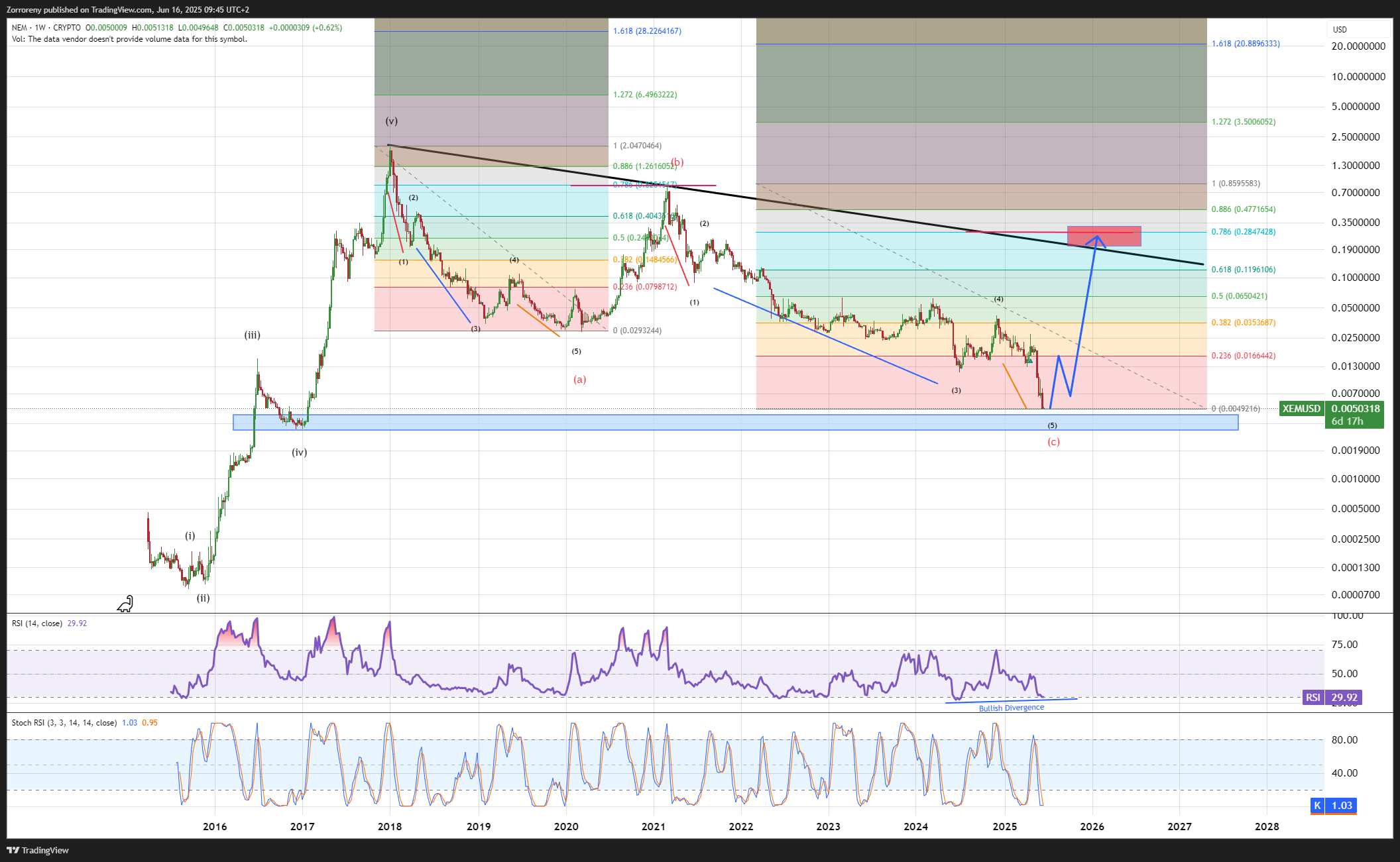 CRYPTO:XEMUSD Chart Image by Zorroreny