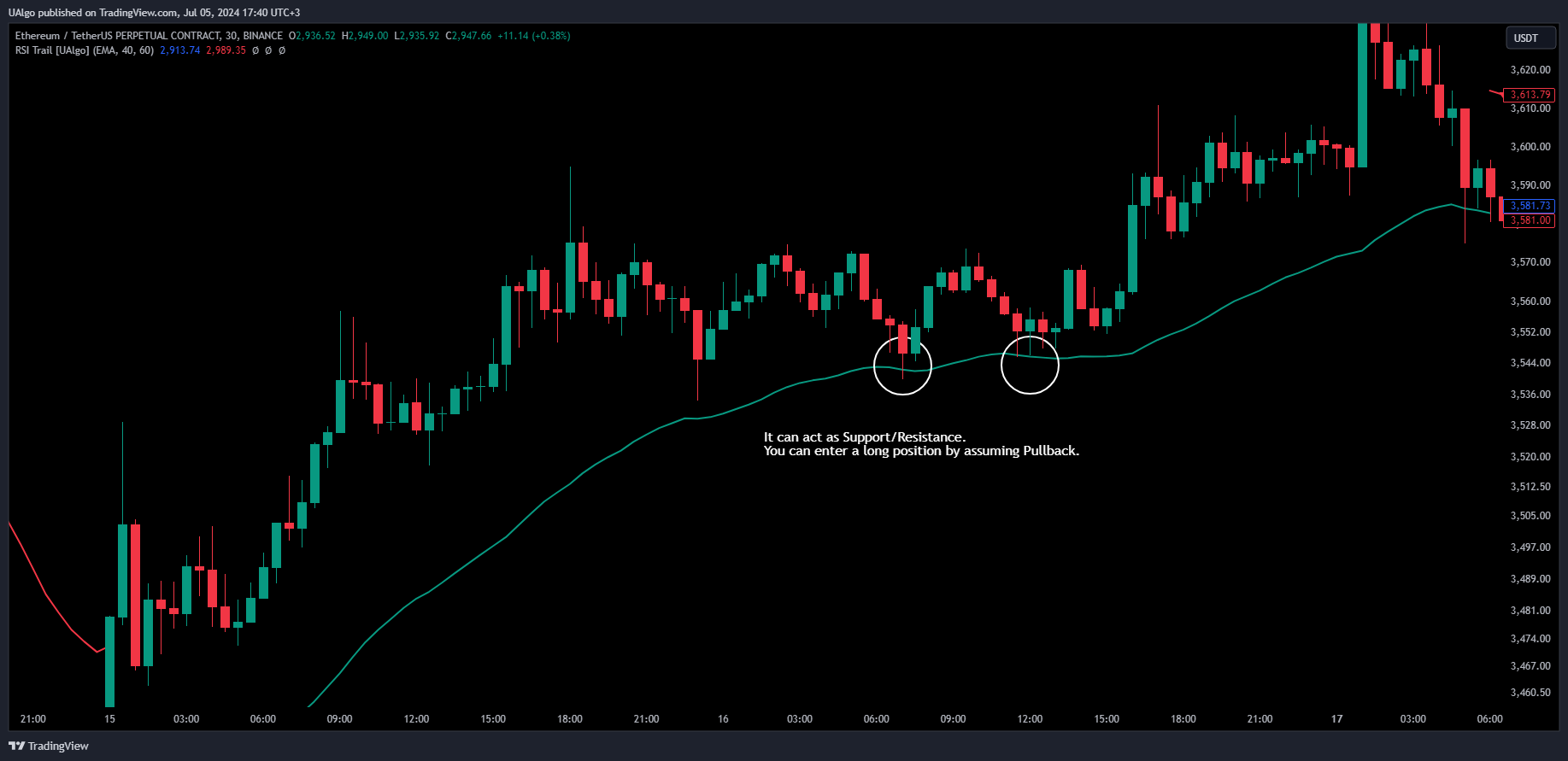 BINANCE:ETHUSDT.P Chart Image by UAlgo