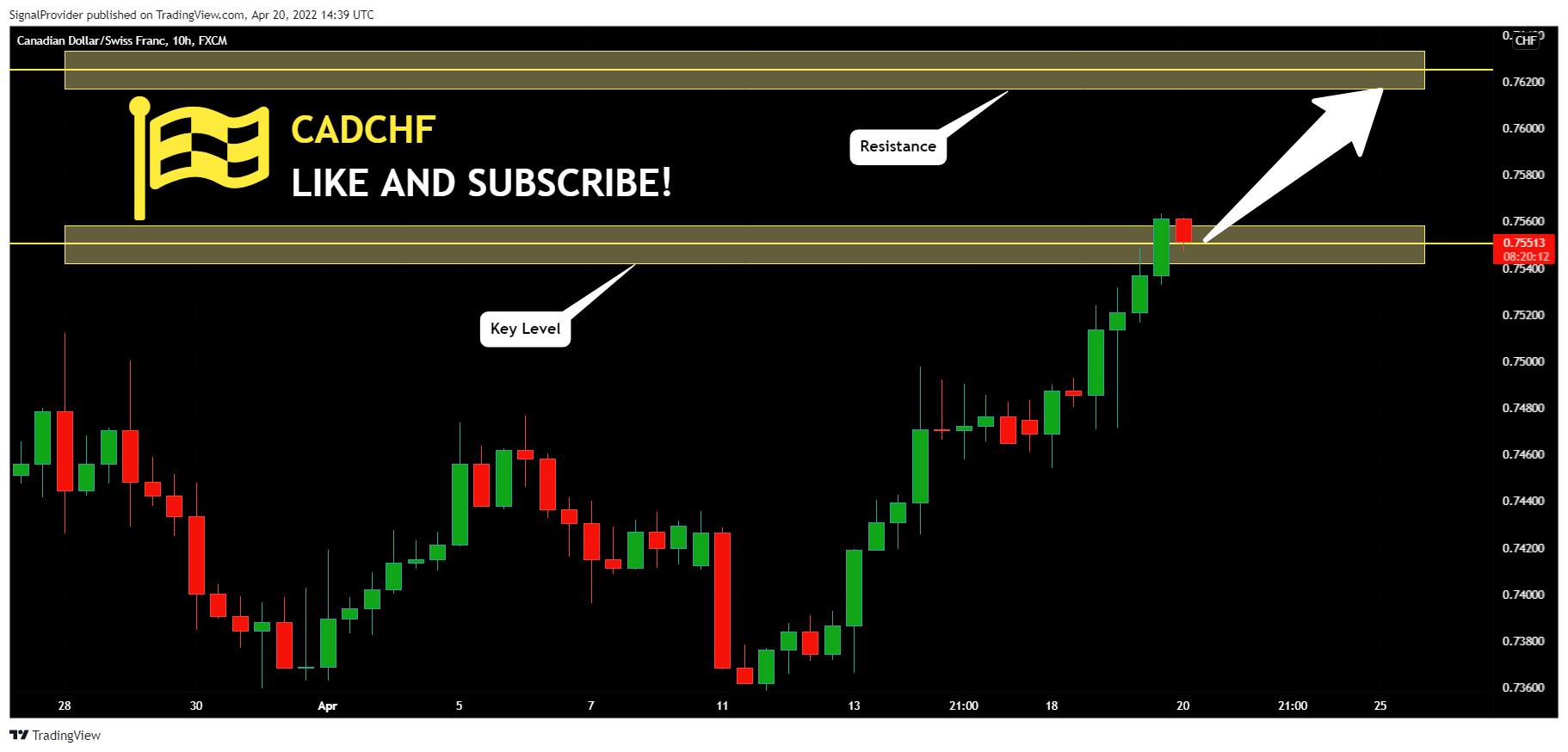 FX:CADCHF Chart Image by SignalProvider