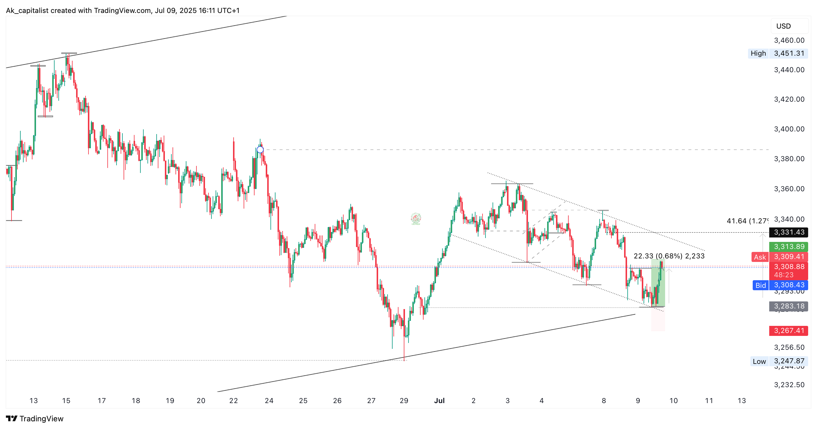 CITYINDEX:XAUUSD Chart Image by Ak_capitalist