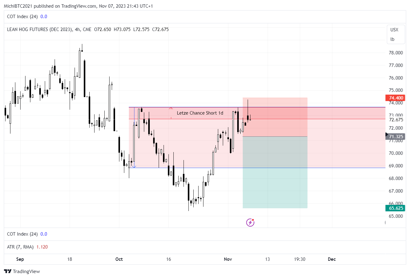 CME:HEZ2023 Chart Image by MichiBTC2021