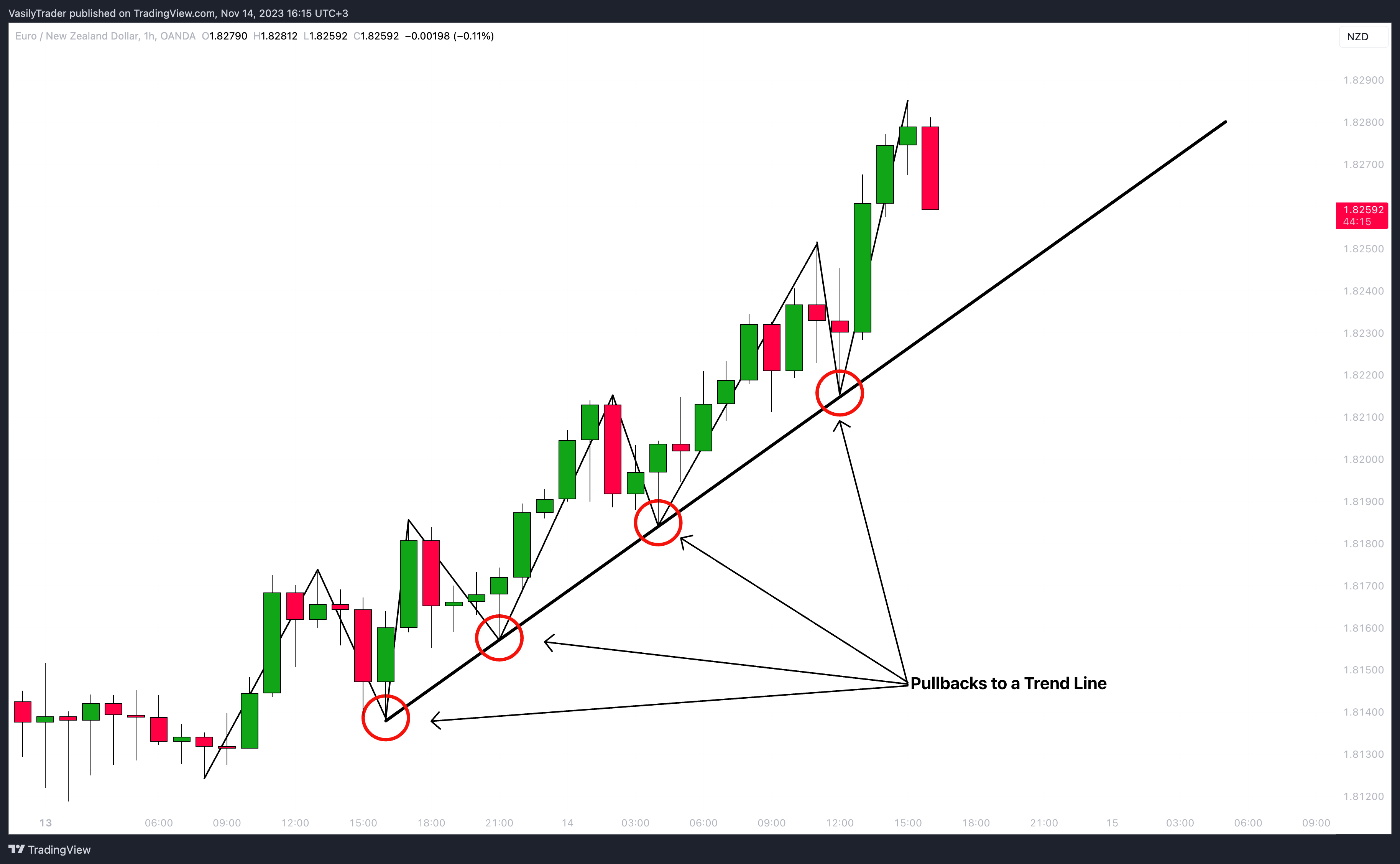 OANDA:EURNZD Chart Image by VasilyTrader