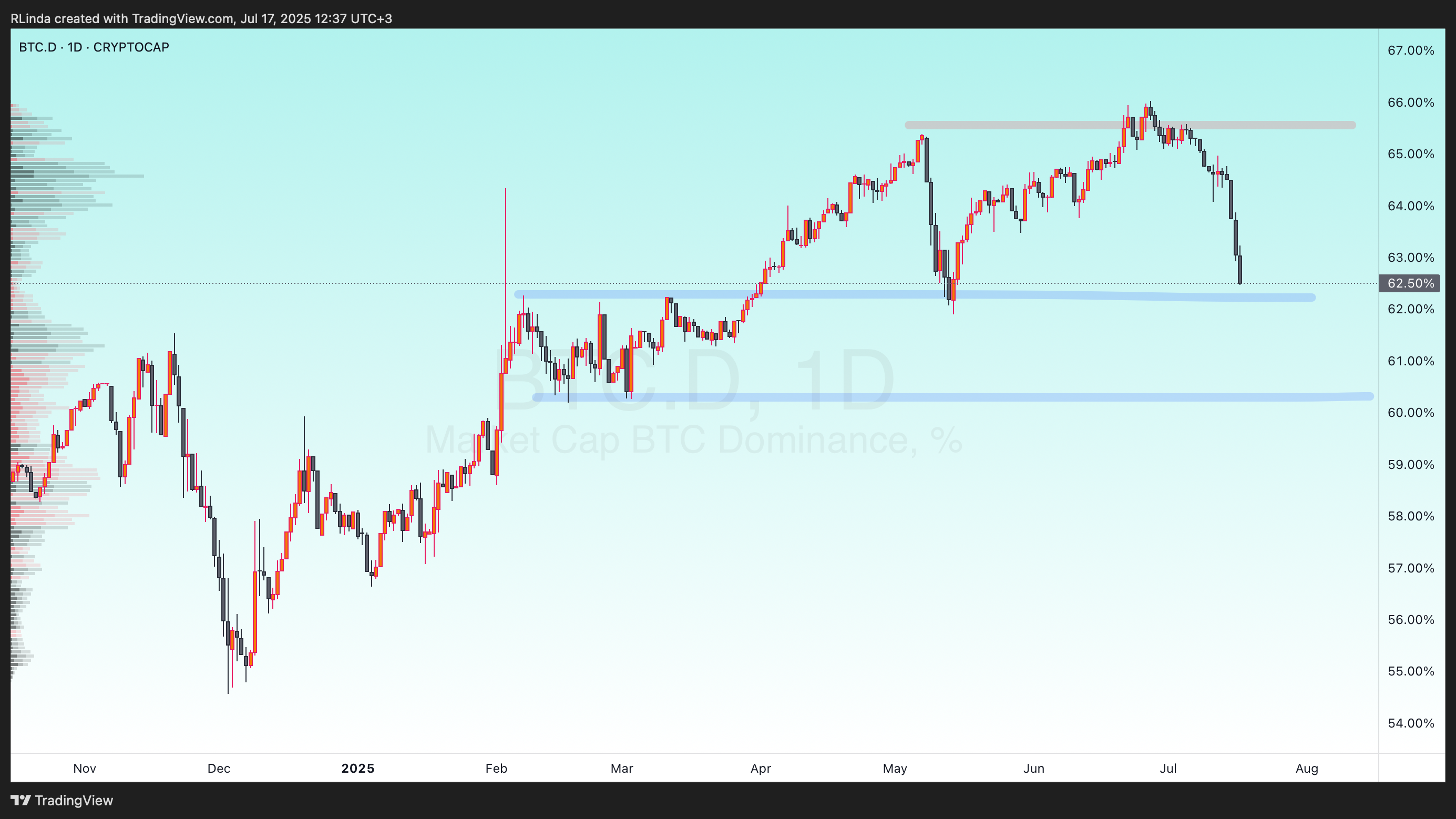 CRYPTOCAP:BTC.D Chart Image by RLinda