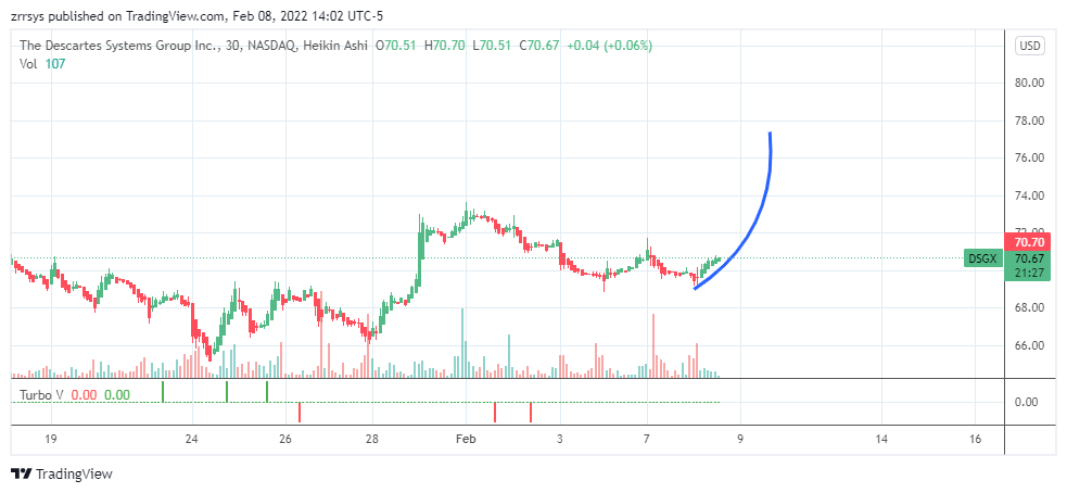 NASDAQ:DSGX Chart Image by zrrsys