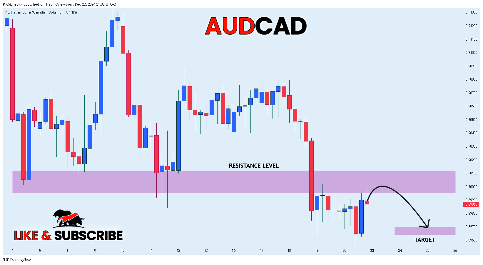 OANDA:AUDCAD Chart Image by ProSignalsFx