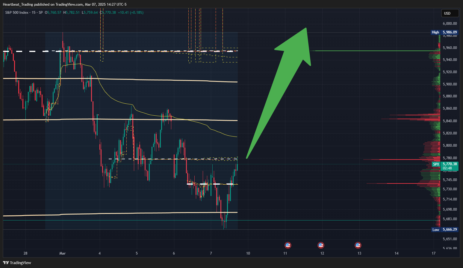 SP:SPX Chart Image by Heartbeat_Trading