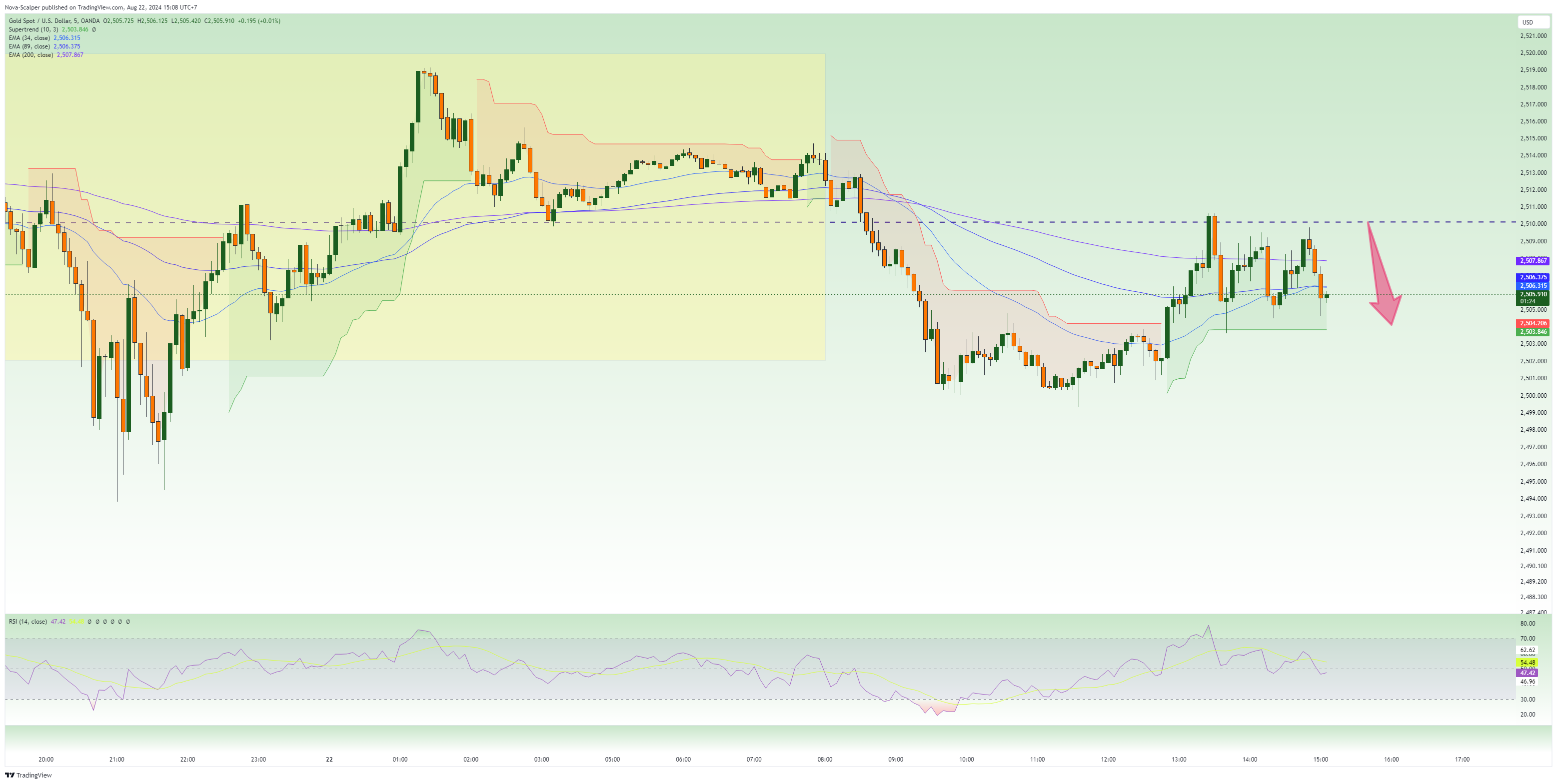 OANDA:XAUUSD Chart Image by Nova-Scalper