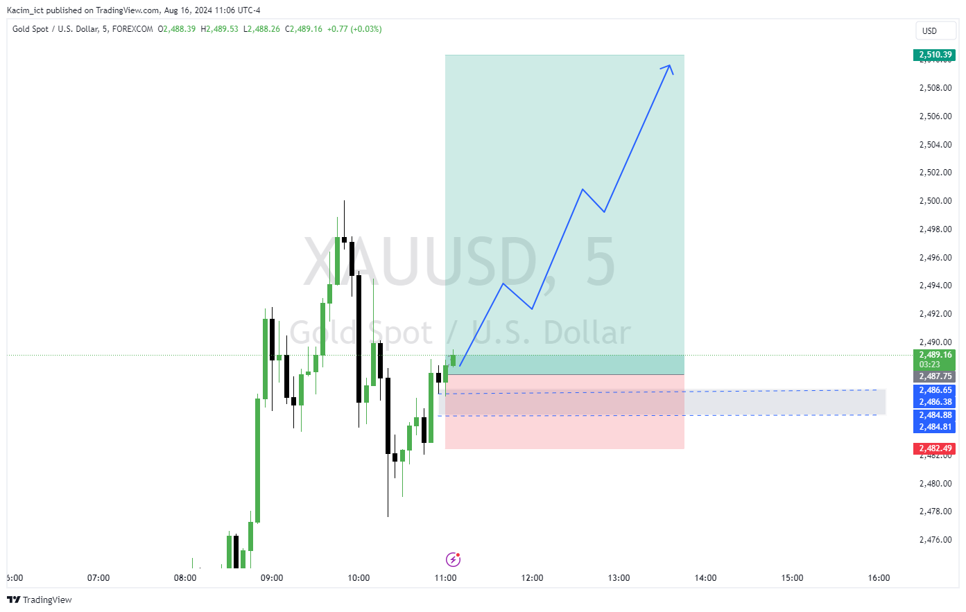 FOREXCOM:XAUUSD Chart Image by Kacim_ict