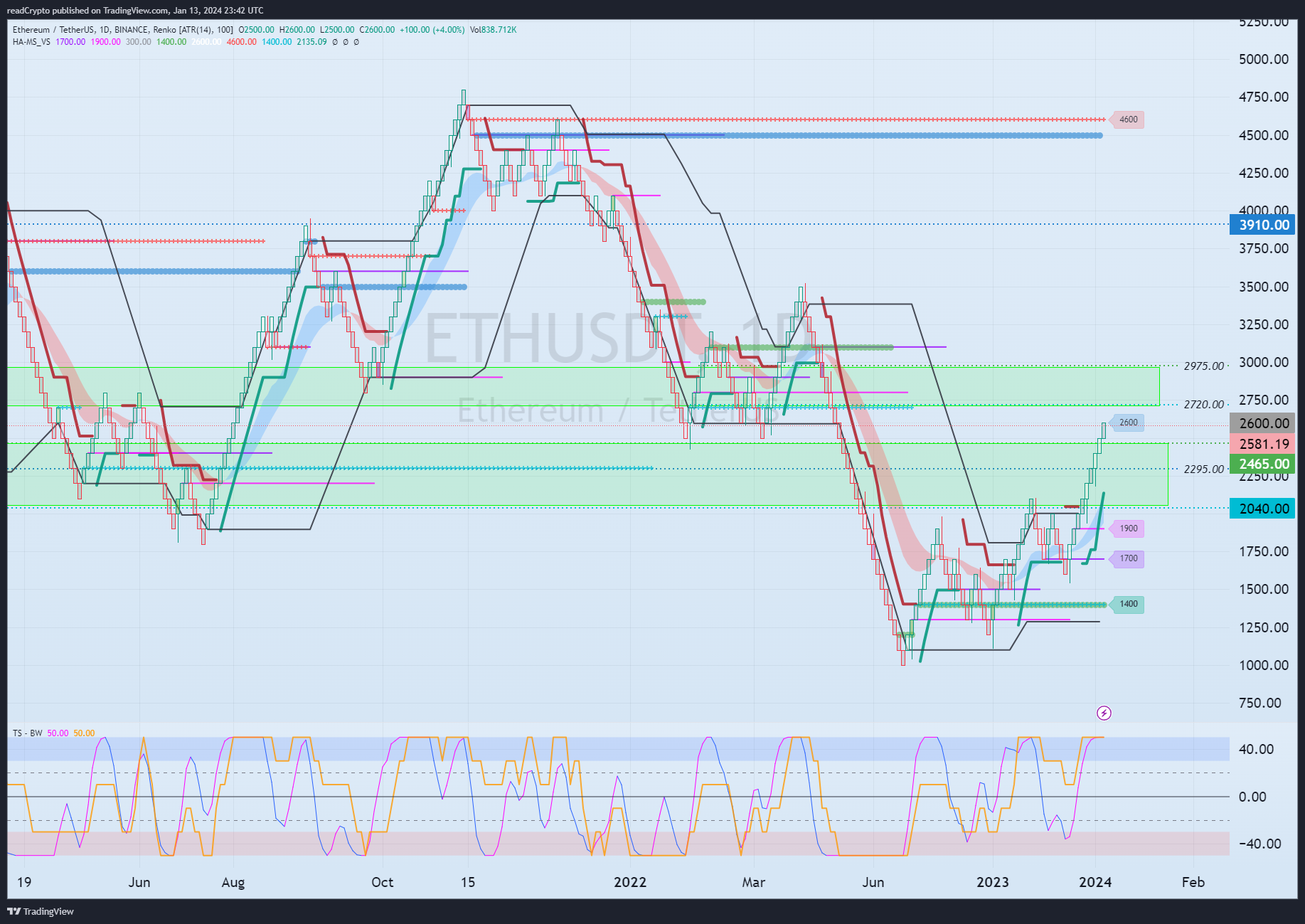 BINANCE:ETHUSDT Chart Image by readCrypto