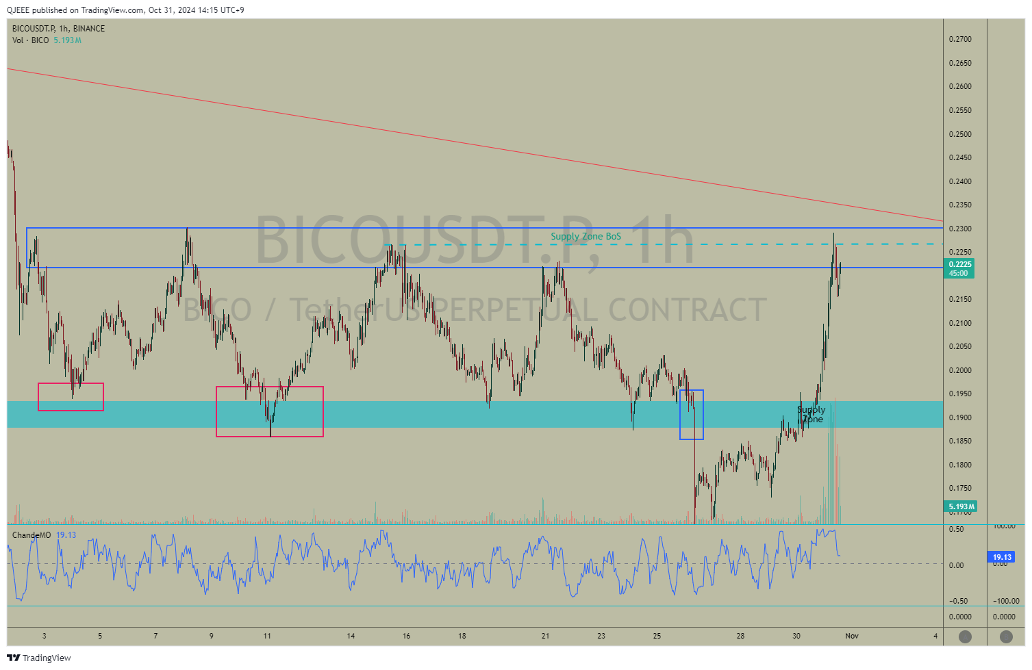 BINANCE:BICOUSDT.P Chart Image by QJEEE
