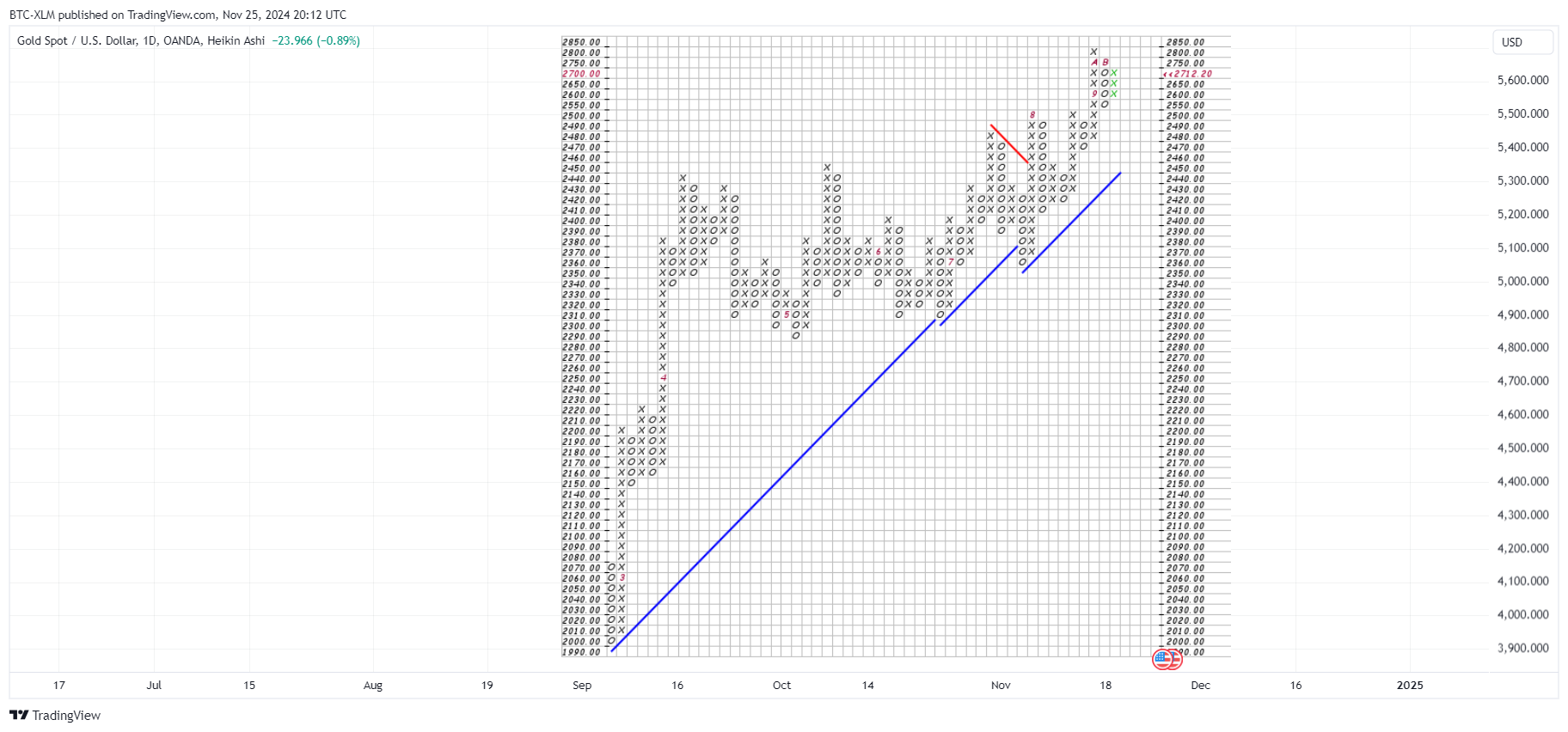 OANDA:XAUUSD Chart Image by BTC-XLM