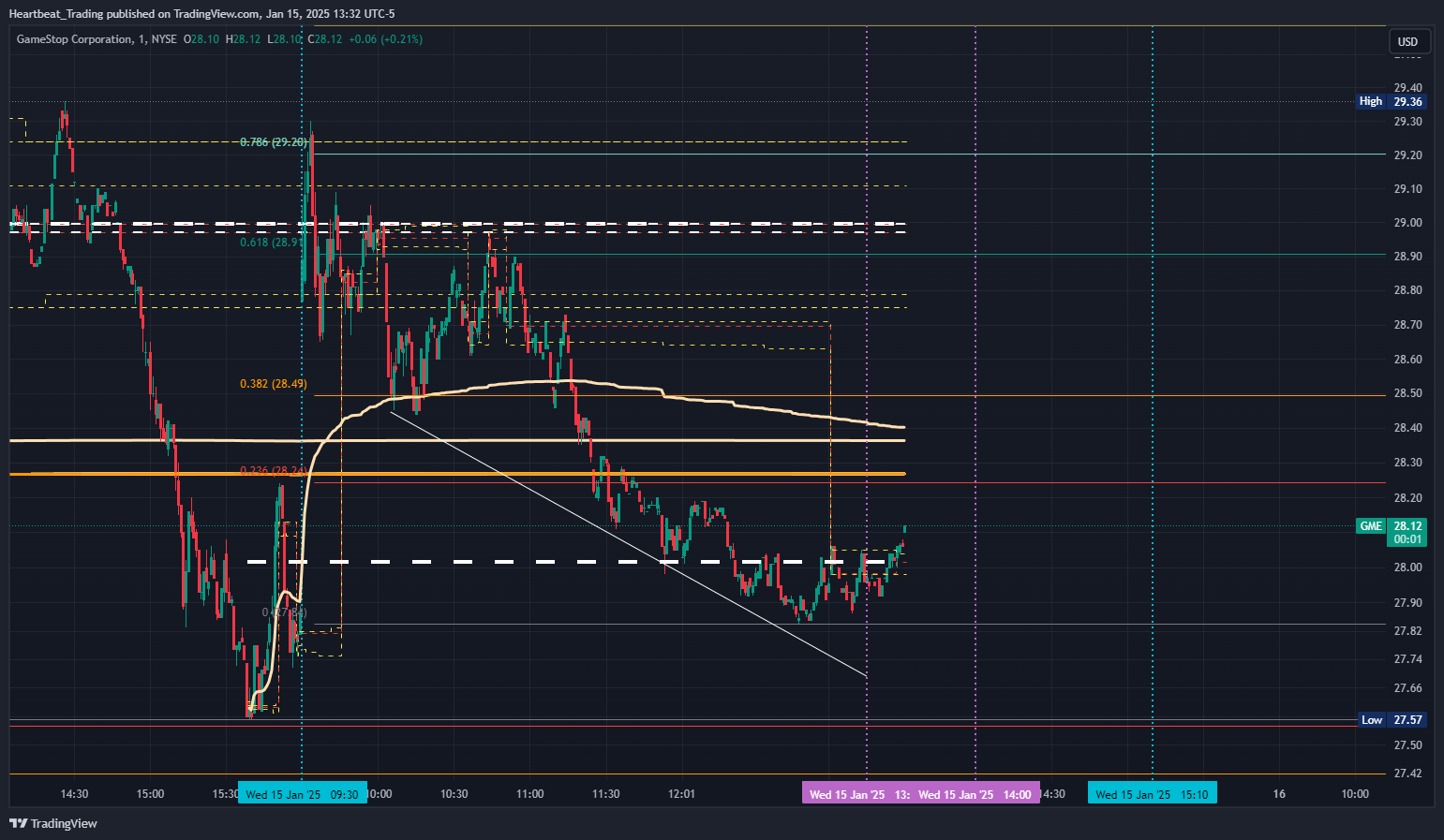 BATS:GME Chart Image by Heartbeat_Trading