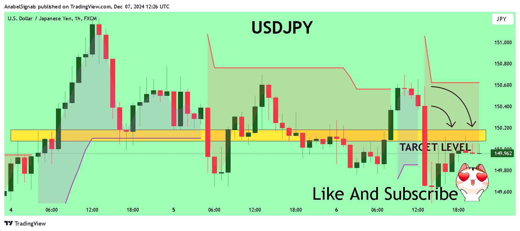FX:USDJPY Chart Image by AnabelSignals